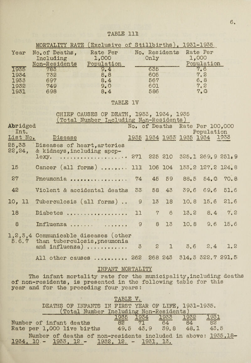 6, TABLE 111 Year MORTALITY RATE (Exclusive of Stillbirths), 1931-1935 No.of Deaths, Including Non-Residents Rate Per 1,000 Population No. Residents Only Rate Per 1,000 Population 1935 783 9.4 635 7.6 1934 732 8. 8 605 7. 2 1933 697 8,4 567 6. 8 1932 749 9.0 601 7.2 1931 698 8.4 586 7.(1 TABLE IV Abridged. Int. List No» 25,33 22,24, 15 27 42 18 8 CHIEF CAUSES OF DEATH, 1933, 1934, 1935 (Total Number Including Non-Residents) No, of Deaths Rate Per 100,000 Population Disease 1935 1934 1933' 1935 1934 1933 Diseases of heart,arteries & kidneys,including apop¬ lexy..* 271 225 210 325.1 269,9 251*9 Cancer (all forms) ........ Ill 106 104 133.2 127,2 124*8 Pneumonia 74 Violent & accidental deaths 33 10, 11 Tuberculosis (all forms) .. Diabetes , Influenza 9 11 9 45 59 58 43 13 18 7 6 8 13 88.5 54, a 70. a 39.6 69,6 51.6 10.8 15.6 21.6 8.4 13.2 10. 8 7.2 9.6 15,6 1,2,3,4 Communicable diseases (other 5.6.7 than tuberculosis,pneumonia and influenza) .. 3 1 3.6 2.4 1.2 All other causes .......... 262 268 243 314,3 322.7 291,5) INFANT MORTALITY The infant mortality rate for the municipality,including deaths of non-residents, is presented in the following table for this year and for the preceding four years: TABLE V. DEATHS OF INFANTS IN FIRST YEAR OF LIFE, 1931-1935. _(Total Number Including Non-Residents)_ 1935 1934 1933 1932 1931 Number of infant deaths 82 71 64 84 82 Rate per 1,000 live births 49,5 43.9 39.8 48,1 43,5 Number of deaths of non-residents included in above: 1935,18 1934, 10.- 1933, 12 - 1932, 12. - 1931, 13.