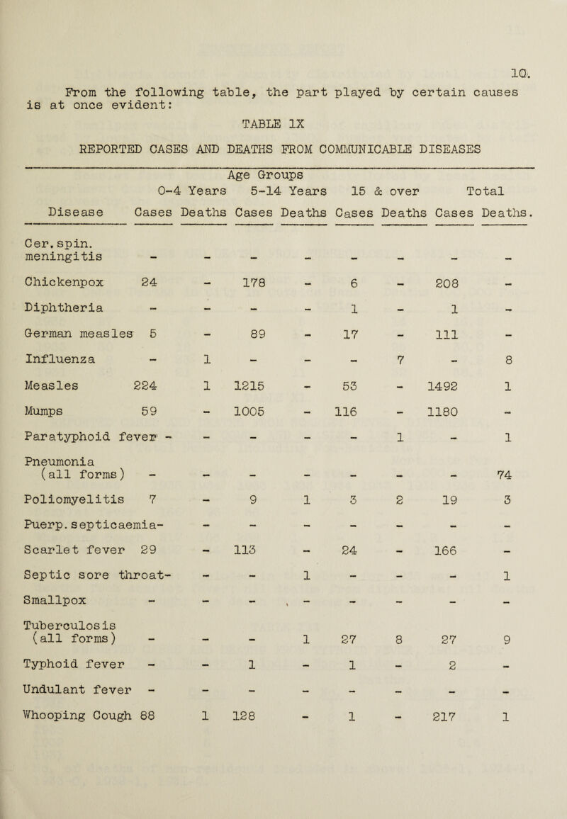 From the following table, the part played by certain causes is at once evident: TABLE IX REPORTED CASES AND DEATHS FROM COMMUNICABLE DISEASES 0- 4 Years Age Groups 5-14 Years 15 & over Total Disease Cases Deaths Cases Deaths Cases Deaths Cases Deaths Cer. spin, meningitis .. __ wo mm mm mmm Chickenpox 24 - 178 - 6 - 208 - Diphtheria - — - — 1 - 1 - German measles 5 — 89 - 17 - 111 - Influenza - 1 — — - 7 - 8 Measles 224 1 1215 - 53 - 1492 1 Mumps 59 - 1005 - 116 - 1180 - Paratyphoid fever - — — — 1 - 1 Pneumonia (all forms) — — — — — — — 74 Poliomyelitis 7 - 9 1 3 2 19 3 Puerp.septicaemia- - — —m — - - - Scarlet fever 29 - 113 - 24 - 166 — Septic sore throat- - - 1 - - - 1 Smallpox - - - 1 — - - — — Tuberculosis (all forms) — — — 1 27 8 27 9 Typhoid fever - - 1 - 1 — 2 - Undulant fever ••• - — - - — — - Whooping Cough 88 1 128 _ 1 217 1