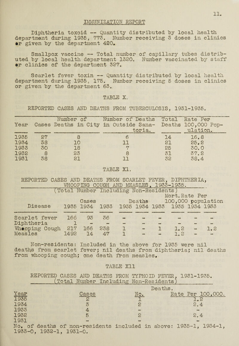 IMMUNIZATION REPORT Diphtheria toxoid — Quantity distributed by local health department during 1935, 773. Number receiving 3 doses in clinics • r given by the department 420. Smallpox vaccine — Total number of capillary tubes distrib¬ uted by local health department 1320. Number vaccinated by staff tr clinics of the department 327. Scarlet fever toxin — Quantity distributed by local health department during 1935, 175. Number receiving 5 doses in clinics or given by the department 63. TABLE X. REPORTED CASES AND DEATHS PROM TUBERCULOSIS, 1931-1935. Number of Number of Deaths Total Rate Per Year Cases Deaths in City in Outside Sana- Deaths 100,000 Pop- toria. ulation. 1935 27 8 6 14 16. 8 1934 33 10 11 21 25,2 1933 30 18 7 25 30.0 1932 8 23 8 31 37. 2 1931 38 21 11 32 38.4 TABLE XI. REPORTED CASES AND DEATHS PROM SCARLET FEVER, DIPHTHERIA, __WHOOPING COUGH AND MEASLES, 1933-1935,_ (Total Number Including Non-ResidentsT” Mort.Rate Per Disease 1935 Cases 1934 1933 Deaths 1935 1934 1933 100,000 population 1935 1934 1933 Scarlet fever 166 93 36 _ M — M — Diphtheria 1 — — — — — — — — Whtoping Cough 217 166 238 1 1 1.2 1. 2 Measles 1492 14 47 1 - - 1. 2 — Non-residents: Included in the above for 1935 were nil deaths from scarlet fever ; nil deaths from diphtheria; nil deaths from whooping cough; one death from measles. TABLE XI1 REPORTED CASES AND DEATHS PROM TYPHOID FEVER. 1931-1935. _(Total Number Including Non-Residents)__ Year 1935 1934 1933 1932 1931 Cases 2 3 4 5 Deaths. No. Rate Per 100,000. 1 ~ ‘ ' 1.2 2 2.4 2 No, of deaths of non-residents included in above: 1935-1, 1934-1, 1933-0, 1932-1, 1931-0.