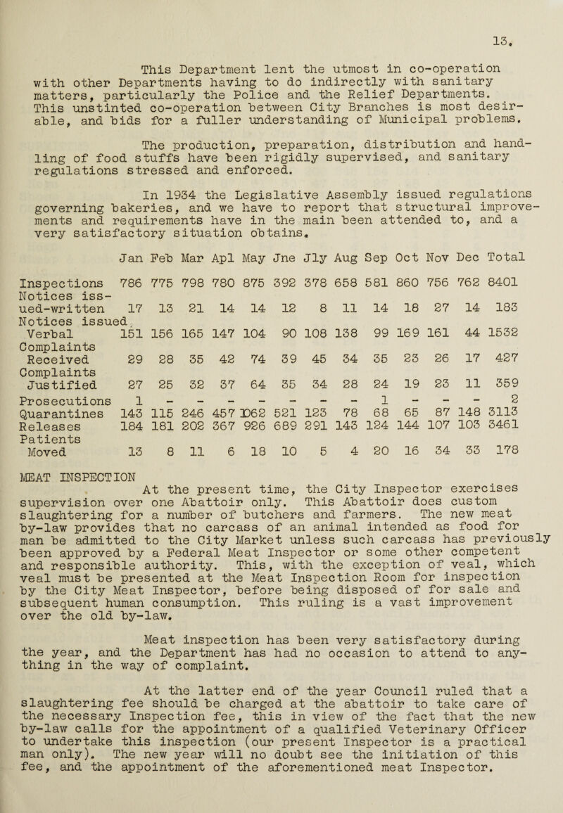 13, This Department lent the utmost in co-operation with other Departments having to do indirectly with sanitary matters, particularly the Police and the Relief Departments. This unstinted co-operation between City Branches is most desir¬ able, and bids for a fuller understanding of Municipal problems. The production, preparation, distribution and hand¬ ling of food stuffs have been rigidly supervised, and sanitary regulations stressed and enforced. In 1934 the Legislative Assembly issued regulations governing bakeries, and we have to report that structural improve¬ ments and requirements have in the main been attended to, and a very satisfactory situation obtains,, Jan CD Mar Apl May Jne Jiy Aug Sep Oct Nov Dec Total Inspections Notices iss- 786 775 798 780 875 392 378 658 581 860 756 762 8401 ued-written 17 Notices issued. 13 21 14 14 12 8 11 14 18 27 14 183 Verbal Complaints 151 156 165 147 104 90 108 138 99 169 161 44 1532 Received Complaints 29 28 35 42 74 39 45 34 35 25 26 17 427 Justified 27 25 32 37 64 35 34 28 24 19 23 11 359 Prosecutions 1 — — — — — — - 1 — — — 2 Quarantines 143 115 246 457 D62 521 123 78 68 65 87 148 3113 Releases Patients 184 181 202 367 926 689 291 143 124 144 107 103 3461 Moved 13 8 11 6 18 10 5 4 20 16 34 33 178 MEAT INSPECTION At the present time, the City Inspector exercises supervision over one Abattoir only. This Abattoir does custom slaughtering for a number of butchers and farmers. The new meat by-law provides that no carcass of an animal intended as food for man be admitted to the City Market unless such carcass has previously been approved by a Federal Meat Inspector or some other competent and responsible authority. This, with the exception of veal, which veal must be presented at the Meat Inspection Room for inspection by the City Meat Inspector, before being disposed of for sale and subsequent human consumption. This ruling is a vast improvement over the old by-law. Meat inspection has been very satisfactory during the year, and the Department has had no occasion to attend to any¬ thing in the way of complaint. At the latter end of the year Council ruled that a slaughtering fee should be charged at the abattoir to take care of the necessary Inspection fee, this in view of the fact that the new by-law calls for the appointment of a qualified Veterinary Officer to undertake this inspection (our present Inspector is a practical man only). The new year will no doubt see the initiation of this fee, and the appointment of the aforementioned meat Inspector,