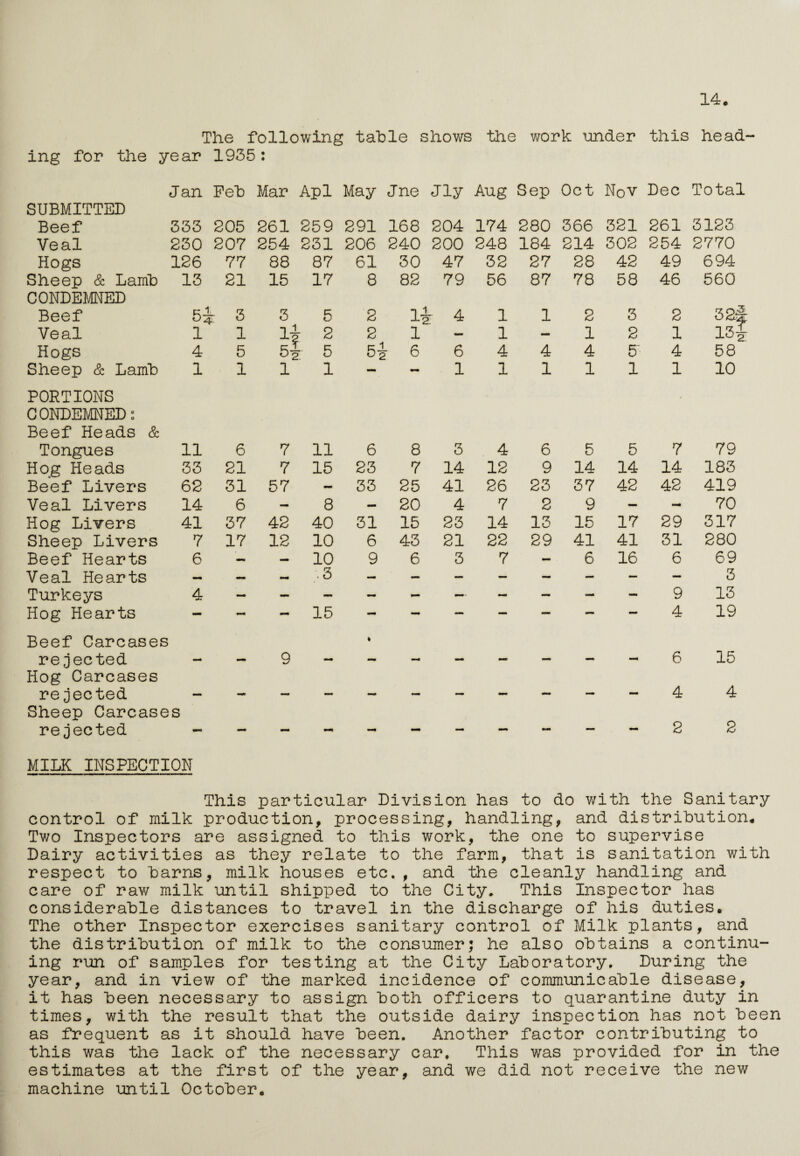 14. The following table shows the work under this head¬ ing for the year 1935: J an Peb Mar Apl May Jne Jly Aug Sep Oct Nov Dec Total SUBMITTED Beef 333 205 261 259 291 168 204 174 280 366 321 261 3123 Veal 230 207 254 231 206 240 200 248 184 214 302 254 2770 Hogs 126 77 88 87 61 30 47 32 27 28 42 49 694 Sheep & Lamb 13 21 15 17 8 82 79 56 87 78 58 46 560 CONDEMNED Beef 5^ r 3 3 5 2 li r 4 1 1 2 3 2 rz ryS O Cj- ai i 4 Veal 1 1 -] l 5| • 2 2 1 — 1 — 1 2 i Hogs 4 5 - 5 5i ■ 6 6 4 4 4 5*- 4 58 Sheep & Lamb 1 1 1 1 - - 1 1 1 1 1 1 10 PORTIONS CONDEMNED: Beef Heads & Tongues 11 6 7 11 6 8 3 4 6 5 5 7 79 Hog Heads 33 21 7 15 23 7 14 12 9 14 14 14 183 Beef Livers 62 31 57 - 33 25 41 26 23 37 42 42 419 Veal Livers 14 6 — 8 — 20 4 7 2 9 — - 70 Hog Livers 41 37 42 40 31 15 23 14 13 15 17 29 317 Sheep Livers 7 17 12 10 6 43 21 22 29 41 41 31 280 Beef Hearts 6 — — 10 9 6 3 7 - 6 16 6 69 Veal Hearts — — — .3 — — — — - - — — 3 Turkeys 4 - 9 13 Hog Hearts — - — 15 - — — — — — — 4 19 Beef Carcases rejected 9 % 6 15 Hog Carcases rejected 4 4 Sheep Carcases rejected 2 2 MILK INSPECTION This particular Division has to do with the Sanitary control of milk production, processing, handling, and distribution. Two Inspectors are assigned to this work, the one to supervise Dairy activities as they relate to the farm, that is sanitation with respect to barns, milk houses etc., and the cleanly handling and care of raw milk until shipped to the City* This Inspector has considerable distances to travel in the discharge of his duties. The other Inspector exercises sanitary control of Milk plants, and the distribution of milk to the consumer; he also obtains a continu¬ ing run of samples for testing at the City Laboratory. During the year, and in view of the marked incidence of communicable disease, it has been necessary to assign both officers to quarantine duty in times, with the result that the outside dairy inspection has not been as frequent as it should have been. Another factor contributing to this was the lack of the necessary car. This was provided for in the estimates at the first of the year, and we did not receive the new machine until October.