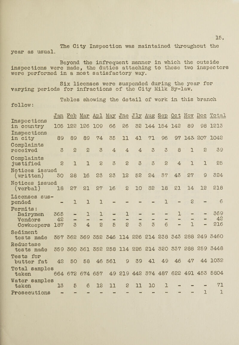 15. The City Inspection was maintained throughout the year as usual. Beyond the infrequent manner in which the outside inspections were made, the duties attaching to these two inspectors were performed in a most satisfactory way. Six licenses were suspended during the year for varying periods for infractions of the City Milk By-law. Tables showing the detail of work in this branch follow: Jan Peb Mar Apl May Jne Jly Aug Sep Oct Nov Dec Total Inspections in country 105 122 126 109 66 26 32 144 154 142 89 98 1213 Inspections in city 89 89 89 74 35 11 41 71 96 97 143s 207 1042 Complaints received 3 2 2 3 4 4 4 3 3 8 1 2 39 Complaints justified 2 1 1 2 3 2 3 3 2 4 1 1 25 Notices issued (written) 30 28 16 23 23 12 52 24 37 43 27 9 324 Notices issued (verbal) 18 27 21 27 16 2 10 32 18 21 14 12 218 Licenses sus¬ pended 1 i 1 _ — 1 — 2 — 6 Permits : Dairymen 365 mmm 1 1 1 1 — mm 369 Vendors 42 — — 42 Cowkeepers 187 3 4 2 5 2 3 3 6 — 1 — 216 Sediment tests made 357 362 369 352 346 114 226 214 238 343 288 249 3460 Reductase tests made 359 360 361 352 258 114 226 214 320 337 288 259 3448 Tests for butter fat 42 50 58 46 561 9 39 41 49 46 47 44 1032 Total samples taken 664 672 674 657 49 219 442 374 487 622 491 453 5804 Water samples taken 13 5 6 12 11 2 11 10 1 _ _ — 71