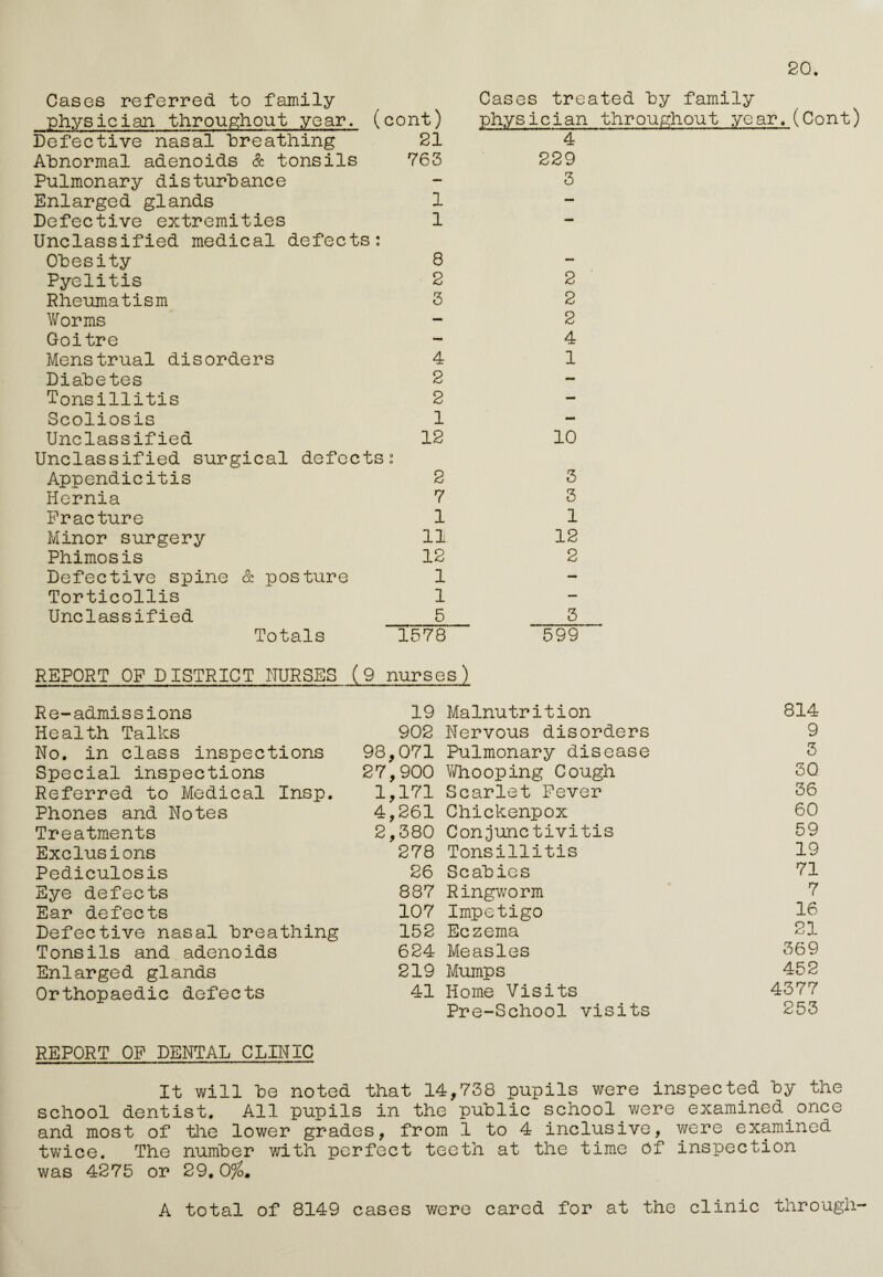 20. Cases referred to family physician throughout year. (cont) Defective nasal breathing 21 Abnormal adenoids & tonsils 763 Pulmonary disturbance Enlarged glands 1 Defective extremities 1 Unclassified medical defects: Obesity 8 Pyelitis 2 Rheumatism 3 Worms Goitre Menstrual disorders 4 Diabetes 2 Tonsillitis 2 Scoliosis 1 Unclassified 12 Unclassified surgical defects: Appendicitis 2 Hernia 7 Fracture 1 Minor surgery 11 Phimosis 12 Defective spine & posture 1 Torticollis 1 Unclassified 5_ Totals 1578 Cases treated by family physician throughout year. (Cont) 4 229 3 2 2 2 4 1 10 3 3 1 12 2 3 599 REPORT OF DISTRICT NURSES (9 nurses) Re-admissions 19 Malnutrition 814 Health Talks 902 Nervous disorders 9 No. in class inspections 98,071 Pulmonary disease 3 Special inspections 27,900 Whooping Cough 30 Referred to Medical Insp. 1,171 Scarlet Fever 36 Phones and Notes 4,261 Chickenpox 60 Treatments 2,380 Conjunctivitis 59 Exclusions 278 Tonsillitis 19 Pediculosis 26 Scabies 71 Eye defects 887 Ringworm 7 Ear defects 107 Impetigo 16 Defective nasal breathing 152 Eczema 21 Tonsils and adenoids 624 Measles 369 Enlarged glands 219 Mumps 452 Orthopaedic defects 41 Home Visits Pre-School visits 4377 253 REPORT OF DENTAL CLINIC It will be noted that 14,738 pupils were inspected by the school dentist. All pupils in the public school.were examined once and most of the lower grades, from 1 to 4 inclusive, were examined twice. The number with perfect teeth at the time of inspection was 4275 or 29,0%, A total of 8149 cases were cared for at the clinic through-
