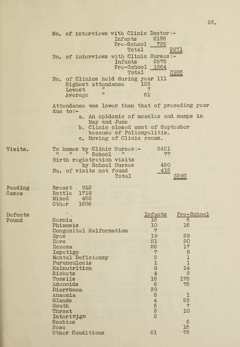 25. Visits. Feeding Cases Defects Found No. of interviews with Clinic Doctor Infants 2156 Pre-School_755 Total 2871 No. of interviews with Clinic Nurses Infants 2572 Pre-School 1564 Total 5956 No. of Clinics held during year 111 Highest attendance 125 Lowest !? 7 Average 61 Attendance was lower than that of preceding year due to : - a. An epidemic of measles and mumps in May and June. h. Clinic closed most of September ■because of Poliomyelitis, c. Moving of Clinic rooms. To homes hy Clinic Nurses:- 2451  ??  School Sf 77 Birth registration visits hy School Nurses 450 No. of visits not found 415 Total Breast 912 Bottle 1718 Mixed 452 Other 1626 Infants Hernia 16 Phimosis 10 Congenital Malformation 7 Eyes 19 Ears 21 Eczema 26 Impetigo 7 Mental Deficiency 2 Furunculosis 1 Malnutrition 8 Rickets 4 Tonsils 15 Adenoids 6 Diarrhoea 59 Anaemia 5 Glands 4 Mouth 5 Throat 3 Inter t'rigo 2 Scahies Nose Other Conditions 61 3393 Pre-School 6 16 29 20 17 8 1 1 14 3 175 75 1 23 7 10 5 15 73