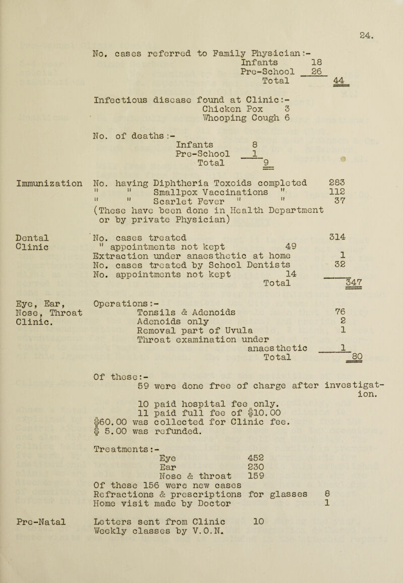 24. I minimization Dental Clinic Eye, Ear, Nose, Throat Clinic. Pre-Natal No. cases referred to Family Physician Infants 18 Pre-School _26 Total 44 Infectious disease found at Clinic:- Chicken Pox 3 Whooping Cough 6 No. of deaths:- Infants Pre-School Total No. having Diphtheria Toxoids completed 283 i! !! Smallpox Vaccinations V 112 !f Scarlet Fever ;i !t 37 (These have been done in Health Department or hy private Physician) No. cases treated 314 u appointments not kept 49 Extraction under anaesthetic at home 1 No. cases treated hy School Dentists 32 No. appointments not kept 14 _ Total 347 Operations:- Tonsils & Adenoids 76 Adenoids only 2 Removal part of Uvula 1 Throat examination under anaesthetic _1 Total 80 Of these:- 59 10 11 |60.00 was 4 5. 00 was were done free of charge after investigat¬ ion. paid hospital fee only, paid full fee of $10.00 collected for Clinic fee. refunded. Treatments Eye 452 Ear 230 Nose & throat 159 Of these 156 were new cases Refractions & prescriptions for glasses 8 Home visit made hy Doctor 1 Letters sent from Clinic 10 Weekly classes hy V.O.N*