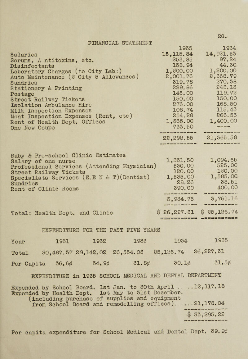 FINANCIAL STATEMENT 28. Salaries Serums, A ntitoxins, etc. Disinfectants Laboratory Charges (to City Lab:) Auto Maintenance (2 City 5 Allowances) Sundries Stationery & Printing Postage Street Railway Tickets Isolation Ambulance Hire Milk Inspection Expenses Moat Inspection Expenses (Rent, etc) Rent of Health Dept. Offices One New Coupe Baby & Pre-school Clinic Estimates Salary of one nurse Professional Services (Attending Physician) Street Railway Tickets Specialists Services (E.E N & T)(Dentist) Sundries Rent of Clinic Rooms Total: Health Dept, and Clinic & Year Total EXPENDITURE FOR THE PAST FIVE YEARS 1931 1932 1933 30,487.37 29,142.02 26,554.03 25 Per Capita 36.60 34. 90 31. 80 1935 1934 15,115. 84 14,921.53 253.85 97. 24 138.94 44. 30 1,200.00 1,200.00 2,001.76 2,368.79 319.78 270. 38 229. 86 243.13 145.00 119. 72 150.00 150.00 276.00 168.50 108.74 115.43 254.28 266.56 1,365.00 1,400.00 733.50 — 22,292.55 21,365.58 1,331.50 1,094.65 530.00 525.00 120.00 120.00 1,535.00 1,583.OQ 28.26 38. 51 390.00 400.00 3,934.76 3,761.16 26,227.31 $ 25,126.74 3Ssss = = t=ssa« 1934 1935 ,126.74 26 ,227.31 30.10 31# 50 EXPENDITURE in 1935 SCHOOL MEDICAL AND DENTAL DEPARTMENT Expended by School Board. 1st Jan. to 30th April .. ..12,117,18 Expended by Health Dept. 1st May to 31st December. (including purchase of supplies and equipment from School Board and remodelling offices).21,178.04 $ 33,295.22 Per capita expenditure for School Medical and Dental Dept. 39.90