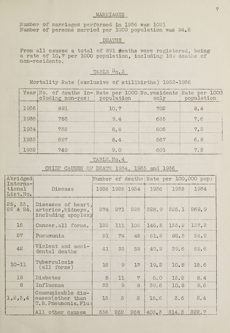 MARRIAGES 7 Number of marriages performed in 1936 was 1021 Number of persons married per 1000 population was 24,5 DEATHS Prom all causes a total of 891 deaths were registered* being a rate of 10,7 per 1000 population* including 189 deaths of non-residents. TABLE No.3 Mortality Rate (exclusive of stillbirths) 1932-1936 Year No. of deaths in¬ cluding non-res: Rate per 1000;No. population residents only :Rate per 100Q population 1936 891 10. 7 702 8.4 1935 783 9.4 | 635 7.6 ] 1934 732 8. 8 1 605 7.2 1933 697 CO 567 00 • 1932 749 9. 0 601 7.2 TABLE.No.4 CHIEF CAUSES OF DEATH 1934, 1955 and 1936 Abridged^ Interna¬ tional List. No, Number of deaths Rate per 100, 000 pop : Disease 1936 : 1935 1934 u ni r*m r> ■ 1 ■ ■ 1936 1 1935 j 1934 25, 33, 22 & 24. Diseases of heart* arteries * kidneys * including apoplexy 274; * 271 225 328. 9 | 325.1 1 269, 9 15 Cancer?all forms. 122; 111 106 146.5 1133.2 i 127.2 27 Pneumonia 5i: 74 . 45 61.2 1 88.5 | 54.0 42 Violent and acci¬ dental deaths 41 j 33 58 49.2 I 39.6 1 69.6 10-11 Tuberculosis (all forms) 16 ! 9 13 19.2 | 10,8 | 15.6 18 Diabetes 5 | 11 7 6. 0 | 13.2 | 8.4 8 Influenza 33 j 9 8 39. 6 j 10.8 j 9.6 1,2,3,4 Communicable dis¬ eases (other than T.B.Pneumonia.Flu: 13 ! 3 2 15. 6 | 3.6 | 2.4 All other causes 336 ! 262 268 403,3 i314.3 1322.7