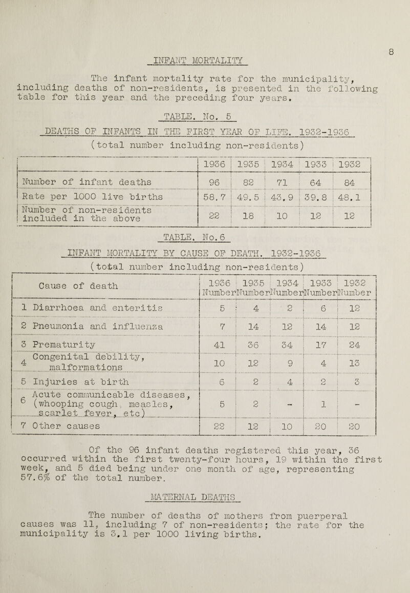 INFANT MORTALITY The infant mortality rate for the municipality, including deaths of non-residents, is presented in the following table for this year and the preceding four years. TABLE. No, 5 DEATHS OF INFANTS IN THE FIRST YEAR OF LIFE. 1952-1956 (total number including non-residents) I 1936 1935 1934 1933 1932 Number of infant deaths 96 82 71 64 84 Rate per 1000 live births 58. 7 49. 5 43. 9 39. 8 48. 1 Number of non-residents included in the above 22 18 10 12 12 TABLE. No.6 INFANT MORTALITY BY CAUSE OF DEATH. 1932-1936 (total number including non-residents) Cause of death 1936 1935 N umb e rllumb e r 1934 i 1933 j 1932 Numb e riN umb e rNumb e r 1 Diarrhoea and enteritis 5 1 4 2 ] 6 | 12 2 Pneumonia and influenza 7 j 14 cu 1—1 1—1 CQ rH 3 Prematurity 41 36 34 | 17 | 24 ^ Congenital debility, malformations 10 12 9 4 j 13 5 Injuries at birth 0 2 4 j 2 j 3 Acute communicable diseases, (whooping cough, measles, ..s..caplot. fever, etc) 5 2 - | 1 | 7 Other causes 22 12 10 j 20 j 20 Of the 96 infant deaths registered this year, 36 occurred within the first twenty-four hours, 19 within the first week, and 5 died being under one month of age, representing 57.6% of the total number. MATERNAL DEATHS The number of deaths of mothers from puerperal causes was 11, including 7 of non-residents; the rate for the municipality is 3.1 per 1000 living births.