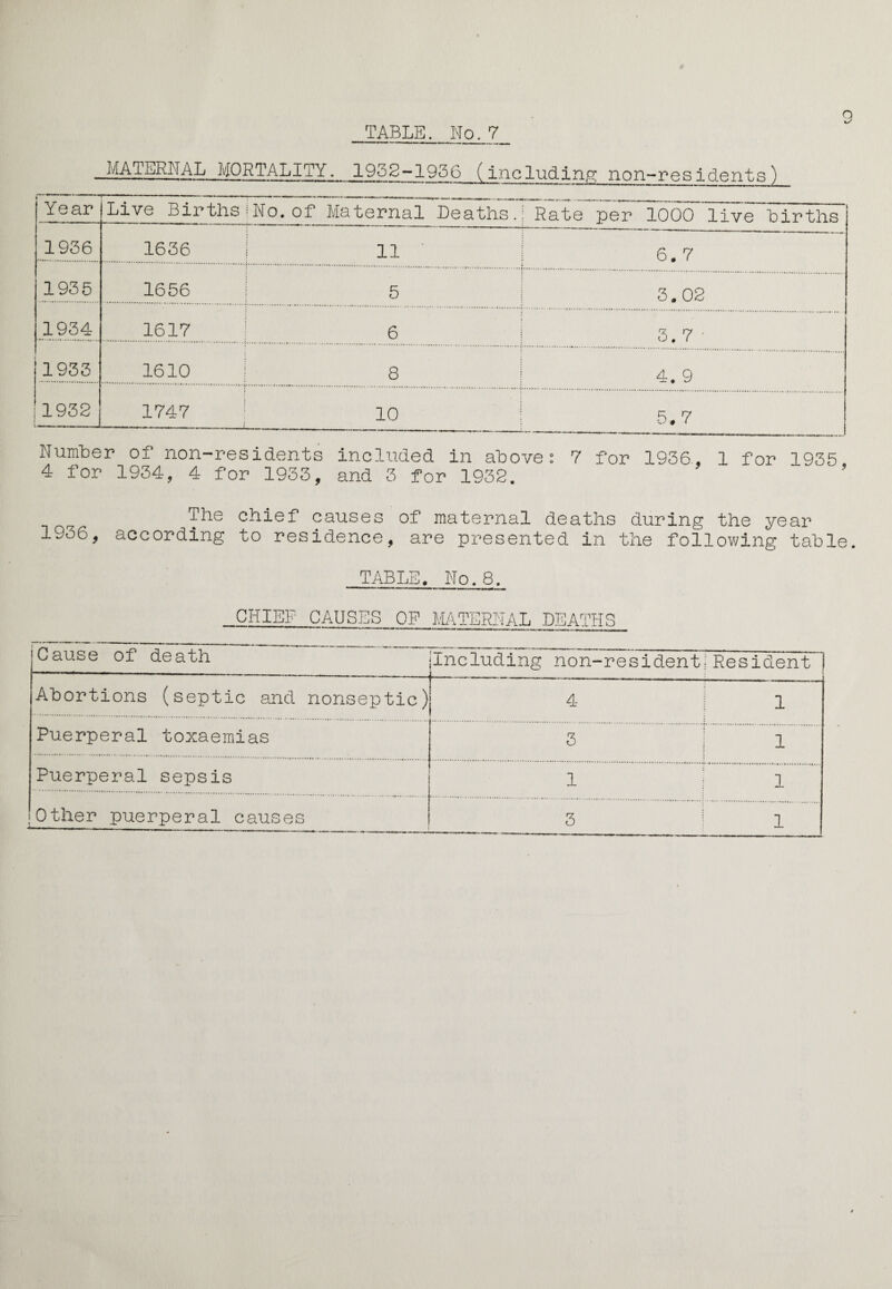 TABLE. No.7 9 MATERNAL MORTALITY. 1952-1936 (including: non-residents) 1 Year Live Births No.of Maternal Deaths. Rate per 1000 live births 1956 1636 11 ' 6.7 1955 1656 5 3. 02 1954 1617 6 5. 7 1955 1610 8 4. 9 1932 1747 10 5.7 Number of non-residents included in above: 7 for 1936, 1 for 1935 4 for 1934, 4 for 1933, and 3 for 1932, ' ’ The chief causes of maternal deaths during the year 1936, according to residence, are presented in the following table. TABLE. No.8. CHIEF CAUSES OF MATERNAL DEATHS Cause of death Including it- - non-resident Resident 1 Abortions (septic and nonseptic) i__ 4 1 Puerperal toxaemias 5 1 Puerperal sepsis 1 1 [Other puerperal causes 5 1