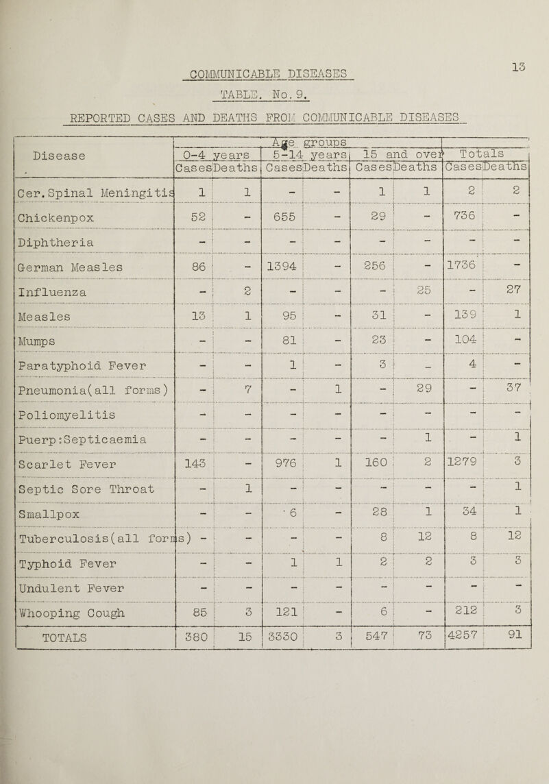 13 TABLE. No.9. REPORTED CASES AND DEATHS PROM COMMUNICABLE DISEASES ! Disease • —--■ ■-f groups t 0-4 years 5-14 years 15 and ove^ Totals CasesDeaths CasesDeaths CasesDeaths CasesDeaths Cer.Spinal Meningitis 1 | 1 — 1 1 2 | 2 Chickenpox 52 — 655 — 29 — 736 j — Diphtheria - — — — — — German Measles 86 — 1394 — 256 1736 j — Influenza — 1 2 — — — 25 — ; 27 Measles 13 1 95 — 31 — 139 | 1 Mumps — | — 81 | 23 — 104 j - Paratyphoid Fever — - 1 — 3 — 4 | — Pneumonia(all forms) — 1 7 — 1 29 — j 37 1 Poliomyelitis — - — — .D.t Puerp ^Septicaemia — — - — — ! 1 — i 1 Scarlet Fever 143 j 976 1 1 160 2 1279 | 3 Septic Sore Throat — 1 — — — i — — : 1 i Smallpox — — * 6 — 28 1 34 j 1 Tuberculosis(all forn is) - — — < 8 12 8 ; 12 Typhoid Fever — — 1 1 2 2 3 I 3 Undulent Fever — — — i — — — — ;• — Whooping Gough 85 j 3 121 — 6 — 212 ; 3 «...—-- ----—- I