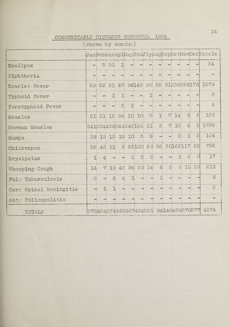 14 COMMUNICABLE PISEASgS_REP0RTED^_1956_ (shown hy months) • Janj?e bkar Ap ikayp unJlyAugS epbc tNovjDe c Potals Smallpox - 3: 30 ij -I -| — j - —] - 34 Diphtheria — j —| — — I — — Scarlet Fever 29! 22! 51; 47 98143! 99 55| 91238228178 1279 Typhoid fever -1 - 1; I H -j l! — — —! — 3 Paratyphoid Fever -| -j 3; 1: - — i — — j — 4 Measles 21: 21 15 24 10 10 3! 11 7 1 141 8| 5 139 German Measles 241304438344246124 11; 31 7 j 12; 4i 2 1736 Mumps 38; 19! 13 IS 10 5 2! 1 2! 1; 2 104 Chickenpox 50 43 11 3 63120 63 26 30tL63]ll7j 65 736 ; 1 Erysipelas H . 1 .1 ..CO... .c* S H -j 1; 21 2 17 ! < Whooping Cough 14 7 12 45 36 29 14 8; >| 9 id 23 212 Pul: Tuberculosis 2 - 2-2 1 —; 1 ■j —• 8 Cer: Spinal Meningitis -11--- H -i —j 2 Ant: Poliomyelitis H —j i 372424574482467434201 9414043937027? 4274