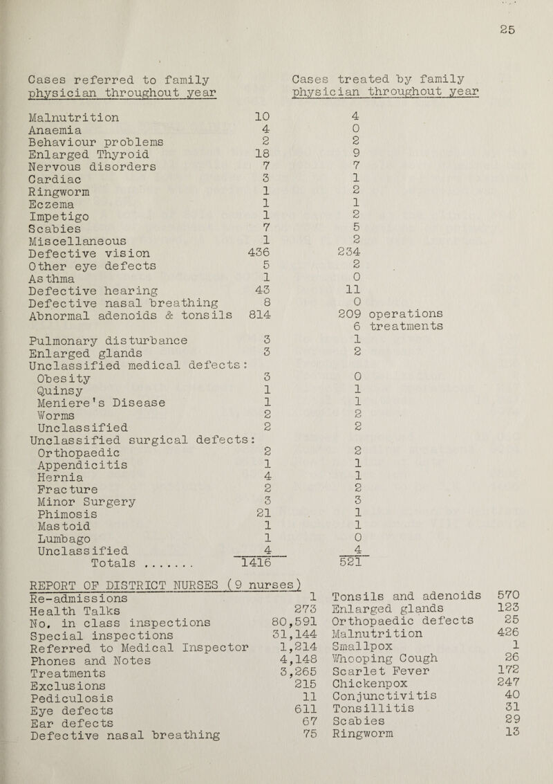 25 Cases referred to family physician throughout year Malnutrition Anaemia Behaviour problems Enlarged Thyroid Nervous disorders Cardiac Ringworm Eczema Impetigo Scabies Miscellaneous Defective vision Other eye defects As thma Defective hearing Defective nasal breathing Abnormal adenoids & tonsils Pulmonary disturbance Enlarged glands Unclassified medical defects: Obesity Quinsy Meniere?s Disease Worms Unclassified Unclassified surgical defects Orthopaedic Appendicitis Hernia Practure Minor Surgery Phimosis Mastoid Lumbago Unclassified Totals . 10 4 2 18 7 3 1 1 1 7 1 436 5 1 43 8 814 3 3 » i 3 1 1 2 2 2 1 4 2 3 21 1 1 4 Cases treated by family physician throughout year 4 0 2 9 7 1 2 1 2 5 2 234 2 0 11 0 209 operations 6 treatments 1 2 0 1 1 2 2 1 1 2 3 1 1 0 4 1416 REPORT OF DISTRICT NURSES (9 nurses) Re-admissions Health Talks No, in class inspections Special inspections Referred to Medical Inspector Phones and Notes Treatments Exclusions Pediculosis Eye defects Ear defects Defective nasal breathing 521 1 Tonsils and adenoids 570 273 Enlarged glands 123 80,591 Orthopaedic defects 25 31,144 Malnutrition 426 1,214 Smallpox 1 4,148 Whooping Cough 26 3,265 Scarlet Fever 172 215 Chickenpox 247 11 Conjunctivitis 40 611 Tonsillitis 31 67 Scab ies 29 75 Ringworm 13