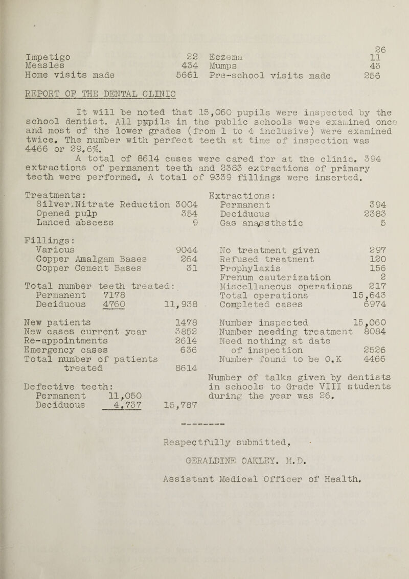 26 Impetigo 22 Eczema 11 Measles 434 Mumps 43 Home visits made 5661 Pre-school visits made 256 REPORT OF THE DENTAL CLINIC It will be noted that 15,060 pupils were inspected hy the school dentist. All pupils in the public schools were examined once and most of the lower grades (from 1 to 4 inclusive) were examined twice* The number with perfect teeth at time of inspection was 4466 or 29.6%. A total of 8614 cases were cared for at the clinic. 394 extractions of permanent teeth and 2383 extractions of primary teeth were performed, A total of 9339 fillings were inserted. Treatments: Extractions: SilvenNitrate Reduction 3004 Permanent 394 Opened pulp 354 Deciduous 2383 Lanced abscess 9 Gas anesthetic 5 Fillings: • Various 9044 No treatment given 297 Copper Amalgam Bases 264 Refused treatment 120 Copper Cement Bases 31 Prophylaxis 156 Frenum cauterization 2 Total number teeth treated: Miscellaneous operations 217 Permanent 7178 Total operations 15.643 Deciduous 4760 11,938 Completed cases 6974 New patients 1478 Number inspected 15.060 New cases current year 3852 Number needing treatment 8084 Re-appointments 2614 Need nothing at date Emergency cases 636 of inspection 2526 Total number of patients Number found to be O.K 4466 treated 8614 Number of talks given by dentists Defective teeth: in schools to Grade VIII students Permanent 11,050 during the year was 26, Deciduous 4,737 15,787 Respectfully submitted, GERALDINE OAKLEY. M.D. Assistant Medical Officer of Health.