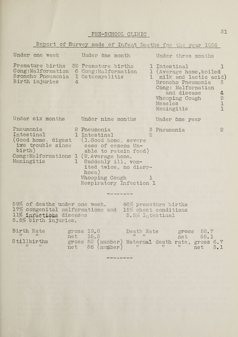 PRE-SCHOOL CLINIC 31 Report of Survey made of Infant Deaths for the year 1956 Under one week Under 6ne month Under three months Premature births 52 Cong;Malformation 6 Broncho Pneumonia 1 Birth injuries 4 Premature births Cong:Malformation Osteomyelitis 1 Intestinal 1 1 (Average home,boiled 1 milk: and lactic acid) Broncho Pneumonia 3 Cong: Malformation and disease Whooping Cough Measles Meningitis Under six months Under nine months Under one year Pneumonia 2 Intestinal 1 (Good home, digest ive trouble since birth) Cong *Malformations 1 Meningitis 1 Pneumonia 3 Pneumonia Intestinal 2 (l.Good home j severe case of eczema Un¬ able to retain food) (2.Average home. Suddenly ill, vom¬ ited twice, no diarr¬ hoea) Whooping Cough 1 Respiratory Infection 1 2 59% of deaths under one week. 17%o congenital malformations and 11% infectious diseases 5.5% birth injuries. Birth Rate ! f t? j? 46% premature births 15% chest conditions 5. 5/o Inte s tina 1 Death Rate gross 58.7 !? net 58.1 Sf ff ,f net 3.1 gross 19.6 net 15.3 net 38 (number) 0/ i—1 rH