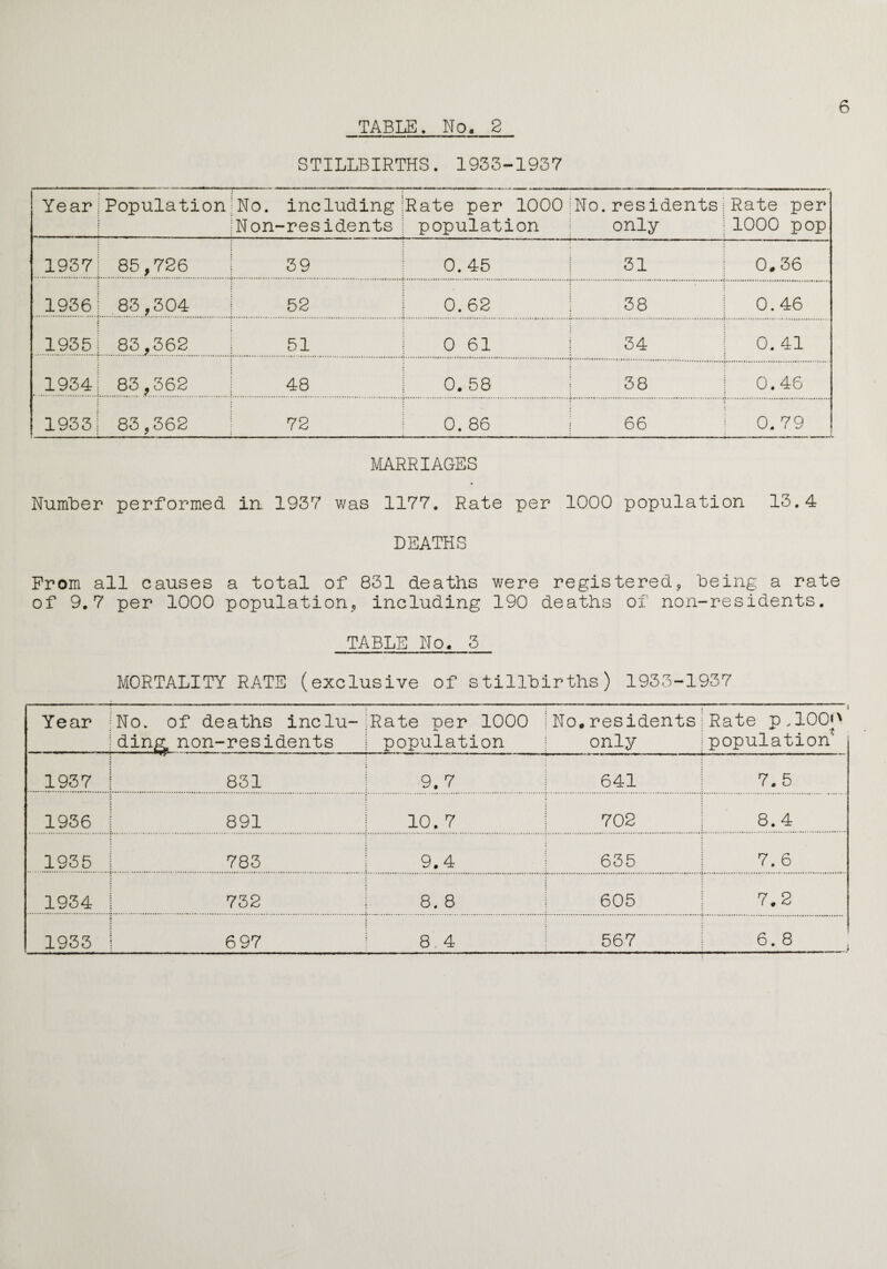 6 STILLBIRTHS. 1933-1937 Year Population No. including Non-residents Rate per 1000 No. ! population residents only Rate per 1000 pop 1937 85,726 39 I 0.45 | 31 0.36 1936 83,304 52 i 0.62 j 38 0.46 1935 83,362 51 i 0 61 | 34 0. 41 1934 83,362 48 I 0.58 ! 38 0.46 1933 83,362 72 ! 0.86 | 66 0. 79 . . .( MARRIAGES Number performed in 1937 was 1177. Rate per 1000 population 13.4 DEATHS From all causes a total of 831 deaths were registered, being a rate of 9.7 per 1000 population, including 190 deaths of non-residents. TABLE No. 3 MORTALITY RATE (exclusive of stillbirths) 1933-1937 Year No. of deaths inclu¬ ding. non-residents Rate per 1000 population No. residents;Rate p,100*' only I population* 1937 831 9.7 641 | 7.5 1936 891 10. 7 702 ! 8.4 1935 783 9.4 635 i 7.6 1934 732 8. 8 605 j 7.2 1933 6 97 8 4 567 | 6.8