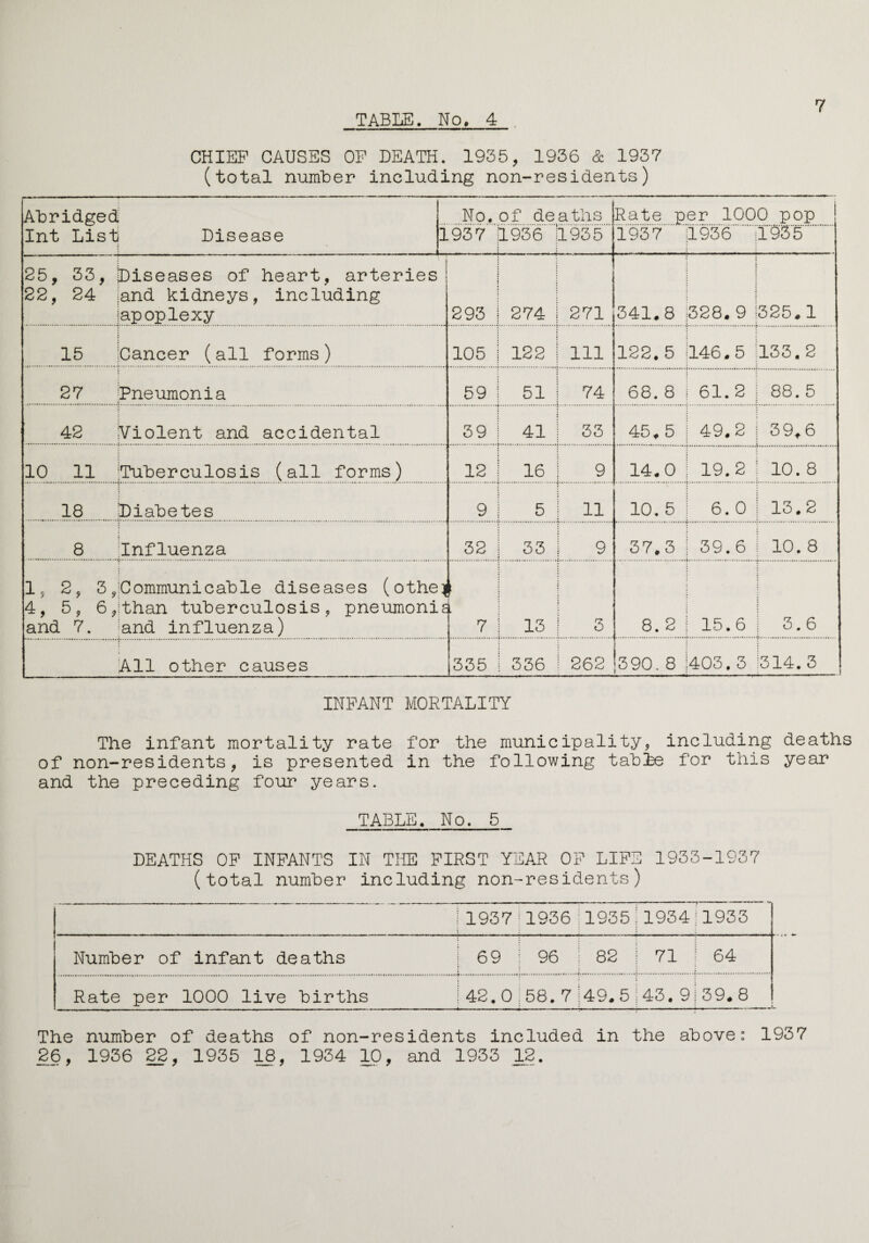 7 CHIEF CAUSES OF DEATH. 1935, 1936 & 1937 (total number including non-residents) Abridged No. of deaths Rate per 1000 pop Int List Disease 1 i . i .937 1936 1935 1937 1936 1935 j 25, 33, Diseases of heart, arteries 22, 24 land kidneys, including jap oplexy 293 274 271 341,8 328. 9 325.1 j 15 Dancer (all forms) 105 122 111 122. 5 146.5 133. 2 27 Pneumonia 59 51 74 68. 8 61.2 88. 5 42 Violent and accidental 39 41 33 45. 5 49.2 39.6 10 11 ’[Tuberculosis (all forms) 12 16 9 14.0 19.2 10. 8 18 Diabetes 9 5 11 10. 5 6. 0 13.2 8 Influenza 32 33 9 37.3 39.6 10. 8 1, 2, 3 ,:Communicable diseases (othej 4, 5, 6,ithan tuberculosis, pneumonia and 7. and influenza) * 7 13 3 8. 2 15.6 3.6 All other causes 335 336 262 390. 8 403,3 314. 3 INFANT MORTALITY The infant mortality rate for the municipality, including deaths of non-residents, is presented in the following tabbe for this year and the preceding four years. TABLE, No. 5 DEATHS OF INFANTS IN THE FIRST YEAR OF LIFE 1933-1937 (total number including non-residents) 1937 1936 1935 1934 1933 Number of infant deaths 69 96 82 71 64 Rate per 1000 live births 42.0 58. 7 49.5 43. 9 39.8 The number of deaths of non-residents included in the above: 1937 26, 1936 22, 1935 18, 1934 10, and 1933 12.