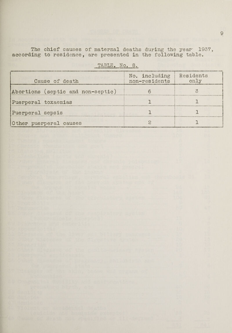The chief causes of maternal deaths during the year* 1937, according to residence, are presented in the following table. TABLE. No. 8. Cause of death No. including non-residents Residents only Abortions (septic and non-septic) 6 3 Puerperal toxaemias 1 1 Puerperal sepsis 1 1 Other puerperal causes 2 1