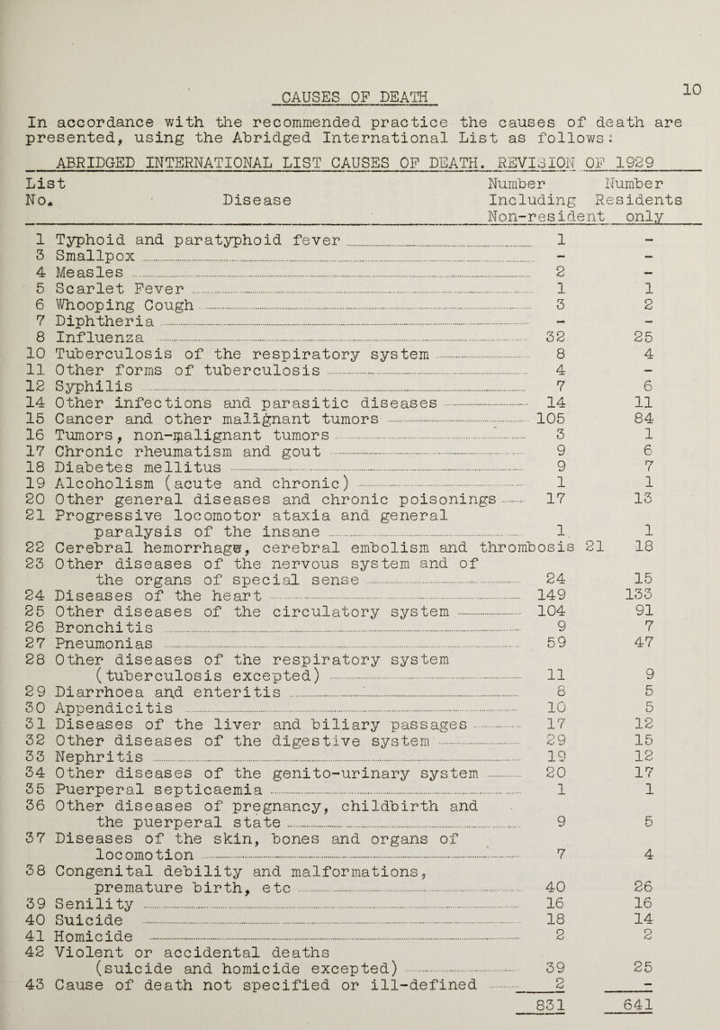 CAUSES OF DEATH In accordance with the recommended practice the causes of death are presented, using the Abridged International List as follows: _ABRIDGED INTERNATIONAL LIST CAUSES OF DEATH. REVISION OF 1929_ List Number Number No* 1 Disease Including Residents ____Non-resident_only_ 1 Typhoid and paratyphoid fever. 1 3 Smallpox . 4 Measles . 2 5 Scarlet Fever . 1 6 Whooping Cough...:. 3 7 Diphtheria . 8 Influenza .:. 32 10 Tuberculosis of the respiratory system. 8 11 Other forms of tuberculosis . 4 12 Syphilis . 7 14 Other infections and parasitic diseases. 14 15 Cancer and other malignant tumors ...105 16 Tumors, non-ipalignant tumors. 3 17 Chronic rheumatism and gout .-. 9 18 Diabetes mellitus . 9 19 Alcoholism (acute and chronic) . 1 20 Other general diseases and chronic poisonings. 17 21 Progressive locomotor ataxia and general paralysis of the insane . 1 22 Cerebral hemorrhage, cerebral embolism and thrombosis 23 Other diseases of the nervous system and of the organs of special sense . 24 24 Diseases of the heart . 149 25 Other diseases of the circulatory system . 104 26 Bronchitis . 9 27 Pneumonias . 59 28 Other diseases of the respiratory system (tuberculosis excepted) . 11 2 9 Diarrhoea and enteritis ..!. 8 30 Appendicitis .-. 10 31 Diseases of the liver and biliary passages . 17 32 Other diseases of the digestive system . 29 33 Nephritis .!. 19 34 Other diseases of the genito-urinary system . 20 35 Puerperal septicaemia ... 1 36 Other diseases of pregnancy, childbirth and the puerperal state. 9 37 Diseases of the skin, bones and organs of locomotion . 7 38 Congenital debility and malformations, premature birth, etc . 40 39 Senility . 16 40 Suicide . 18 41 Homicide . 2 42 Violent or accidental deaths (suicide and homicide excepted) . 39 43 Cause of death not specified or ill-defined . 2 831 1 2 25 4 6 11 84 1 6 7 1 13 1 21 18 15 133 91 7 47 9 5 5 12 15 12 17 1 5 4 26 16 14 2 25 641