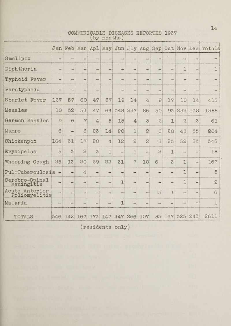14 COMMUNICABLE DISEASES REPORTED 1937 (by months) Jan t-. P 0 Fh Mar Api i j.. CC5 k Jun: Jly; Aug! Sep; Oct Nov Dec Totals Smallpox - — - — | — j — i — — j -! — - - - j Diphtheria — — — : — I — j — — j — 1 — 1 Typhoid Fever — — — j - j —! — — | — ; — . . — Paratyphoid — — - — | — i — 1 — — ] — — — - Scarlet Fever 127 57 60 47 j 37) 19 14 4) 9I 17 10 14 415 Measles 10 32 51 471 64: 348: 237 861 50j 93 232; 138 1388 German Measles 9 6 7 4j 5) 15 4 3j 2; 1 2 3 61 Mumps 6 - 6 23 | 14) 20; 1 2 j 6 j 28: 43: 55 204 Chichenpox 164 31 17 20! 4| 12 2 21 3 j 23; 32: 33 343 Erysipelas 5 ; 3 2 3| lj 1 2j 1 —: — 18 Whooping Cough 25 .. 13 20: 29: 221 31: 7 10 6 j 3 | l| — 167 Pul:Tuberculosi • ; s - - 4 — - —! — j lj — 5 Cerebro-Spinal Meningixis — — | 1; — — 1 — j l| — 2 Acute Anterior Poliomyelitis ; .li - — I —! —! — — i 5j lj — ; — 6 Malaria — _ — —1 —' — lj — : — ! — s 1 TOTALS 346 142 16 7) 173 147 447 2c 6 107 83; 167) 323 243 2611 i (residents only)