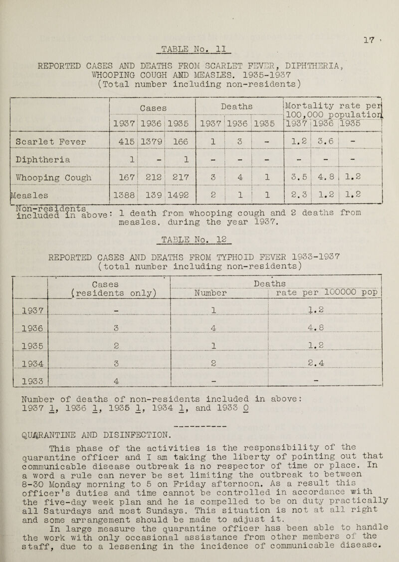 TABLE No. II 17 ' REPORTED CASES AND DEATHS PROM SCARLET FEVER, DIPHTHERIA, WHOOPING COUGH AMD MEASLES. 1955-1937 (Total number including non-residents) Cases Deaths ! Mortality rate per 100,000 population, 1937 1936 | 1935 1937 j1936 1935 1937 1193c .1935 ! f Scarlet Fever 415 1379; 166 1 ! 3 - V  . -x » r \ *' * \ 1,1 ” j 1.2 j 3.6 1 - I Diphtheria 1 1 — .!.1.1 ; ; Whooping Cough 167 212 j 217 3 | 4 1 3.5 I 4.8 j 1.2 Measles 1388 139 ; 1492 2 } 1 1 2. 3 | 1.2 j 1.2 included in above: 1 death from whooping cough and 2 deaths from measles, during the year 1937. TABLE No. 12 REPORTED CASES AND DEATHS PROM TYPHOID FEVER 1933-1937 (total number including non-residents) • • Cases (residents only) • Deaths Number rate per 100000 pop 1937 1 1.2 1936 3 4 4. 8 1935 2 1 1.2 1934 3 2 2.4 1933 4 _ - . 1 Number of deaths of non-residents included in above: 1937 1, 1936 1, 1935 1, 1934 1, and 1933 0 QUARANTINE AND DISINFECTION. This phase of the activities is the responsibility of the quarantine officer and I am taking the liberty of pointing out that communicable disease outbreak is no respector of time or place. In a word a rule can never be set limiting the outbreak to between 8-30 Monday morning to 5 on Friday afternoon. As a result this, officer’s duties and time cannot be controlled in accordance with the five-day week plan and he is compelled to be on duty practically all Saturdays and most Sundays. This situation is not at all right and some arrangement should be made to adjust it. In large measure the quarantine officer has been able to handle the work with only occasional assistance from other members of the staff, due to a lessening in the incidence of communicable disease.