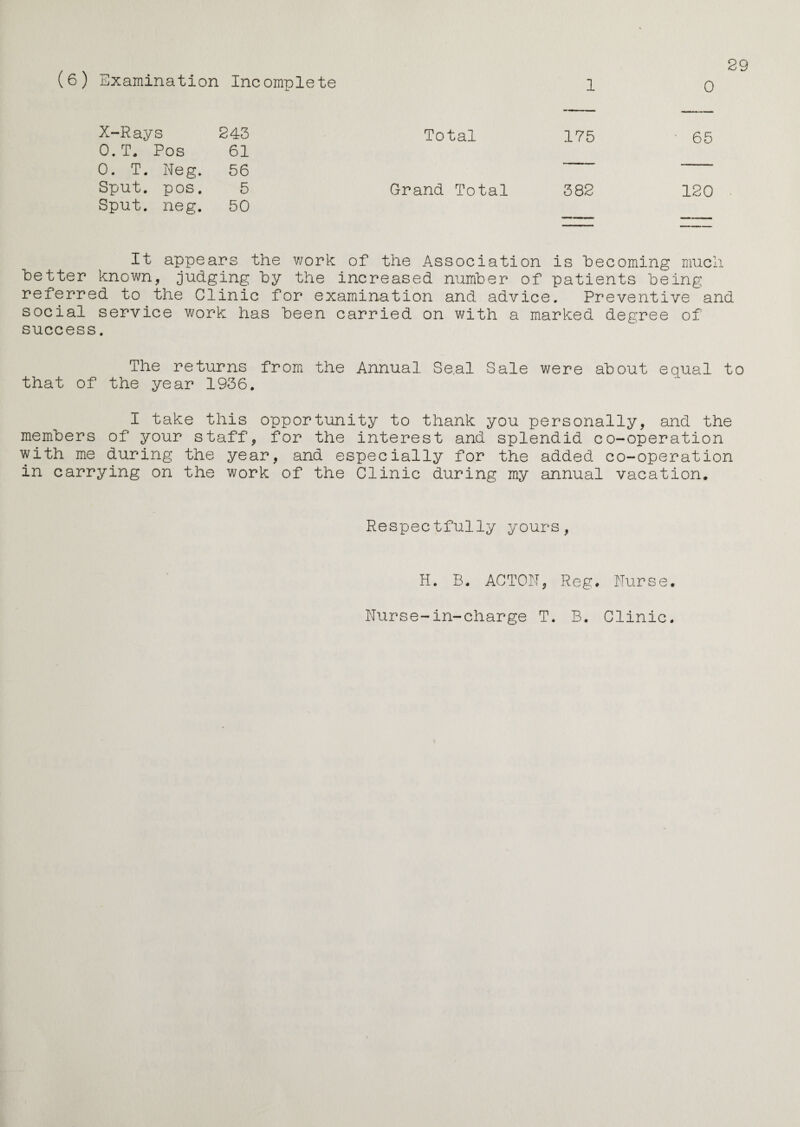 (6) Examination Incomplete 1 29 0 X-Rays 243 Total 175 ' 65 O.T. Pos 61 0. T. Neg. 56 Sput. pos. 5 Grand Total 382 120 Sput. neg. 50 It appears the work of the Association is becoming much better known, judging hy the increased number of patients being referred to the Clinic for examination and advice. Preventive and social service work has been carried on with a marked degree of success. The returns from the Annual Se.al Sale were about equal to that of the year 1936. I take this opportunity to thank you personally, and the members of your staff, for the interest and splendid co-operation with me during the year, and especially for the added co-operation in carrying on the work of the Clinic during my annual vacation. Respectfully yours, H. B. ACTON, Reg# Nurse. Nurse-in-charge T. B. Clinic.