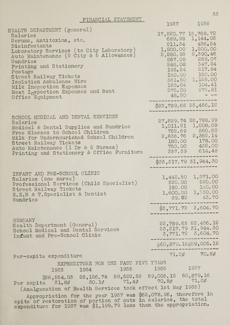 35 FINANCIAL STATEMENT HEALTH DEPARTMENT (general) Salaries Serums, Antitoxins, etc. Disinfectants Laboratory Services (to City Laboratory) Auto Maintenance (2 City & 5 Allowances) Sundries Printing and Stationery Postage Street Railway Tickets Isolation Ambulance Hire Milk Inspection Expenses Meat Inspection Expenses Office Equipment and Rent SCHOOL MEDICAL AND DENTAL SERVICES Salaries Medical & Dental Supplies and Sundries Free Glasses to School Children Milk for Undernourished School Children Street Railway Ticke.ts Auto Maintenance (l Dr & 5 Nurses) Printing and Stationery & Office Furniture INFANT AND PRE-SCHOOL CLINIC Salaries (one nurse) Professional Services (Child Specialist) Street Railway Tickets E.E.N & T.Specialist & Dentist Sundries SUMMARY Health Department (General) School Medical and Dental Services Infant and Pre-School Clinic Per-capita expenditure 1937 1936 15,768. 72 1933 1934 1935 689. 98 1,144.03 211.34 436* 54 1,200.00 1,200.00 2,280.93 2,390.46 267.09 289,07 246.08 347.24 193,. 54 217. 84 150.00 150.00 551* 50 1,128.00 153.84 104.41 CO -3 o\ «r O CD 279.81 48. 50 — — — $23,789.65 23,456.12 27,629. 74 26,788.99 1.011.21 1,008. 09 752.69 560.60 2,636,76 2,362.14 180.00 178.00 750.00 432.00 357.39 614.48 $33,317.79 31,944,30 1,442.50 1,371.00 520.00 520.00 180.00 120. 00' 1,600.00 1,550.00 29. 22 43. 70 $3,771.72 3,604.70 23,789.65 23,456.12 33,317.79 31,944.30 3,771.72 3,604.70 $60,879.16$59,005.12 71.00 70. 80 YT3ARS 1936 1937 59,005.12 60 ,879.16 70. 80 71,00 Per capita 31*80 30.10 71,40 (Amalgamation of Health Services took effect 1st May 1935) Appropriation for the year 1937 was §62,078.95, therefore in spite of restoration of portion of cuts in salaries, the total expenditure for 1937 was $1,199.79 less than the appropriation.