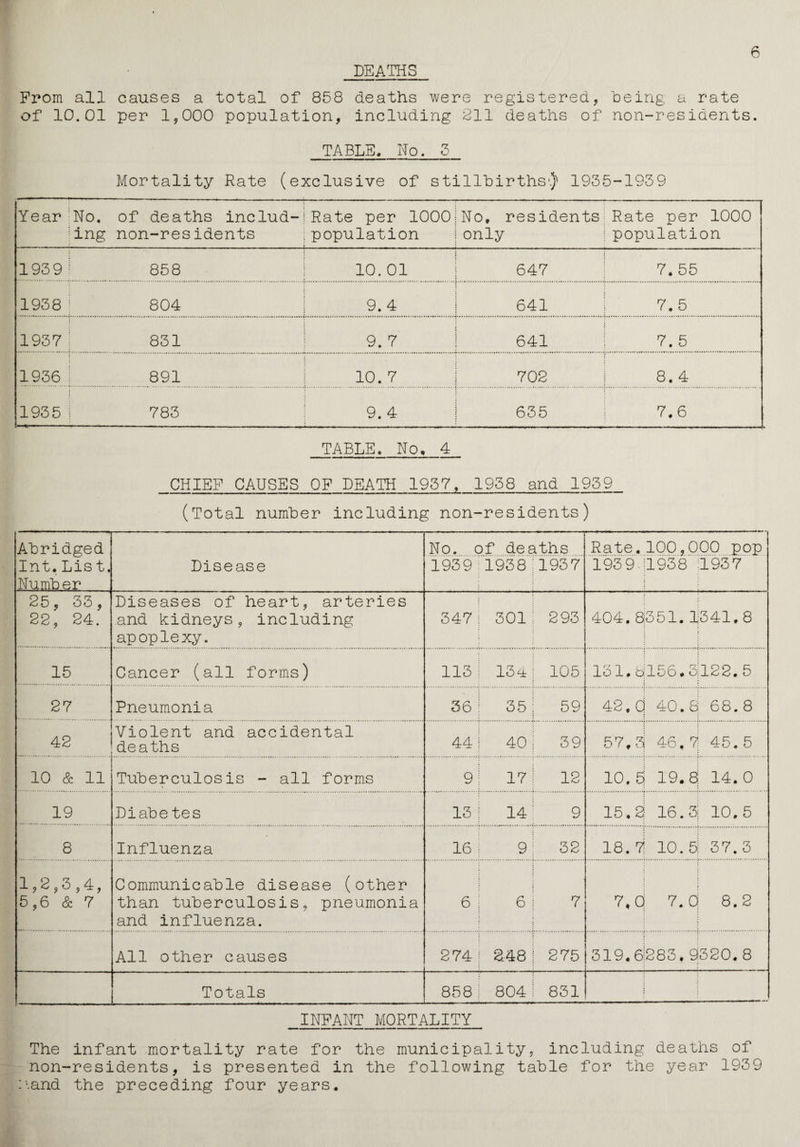 DEATHS From all causes a total of 858 deaths were registered, being a rate of 10.01 per 1,000 population, including 211 deaths of non-residents. TABLE. No. 5 Mortality Rate (exclusive of stillbirths'.) 1935-1939 Year No. of deaths includ¬ ing non-residents Rate per 1000 population No. residents only Rate per 1000 population 193 9 ! 858 10. 01 647 7. 55 1938 804 9.4 641 7.5 1937 831 9. 7 641 7. 5 1936 891 10. 7 702 CD • 1935 783 9. 4 635 7.6 TABLE. No, 4 CHIEF CAUSES OF DEATH 1937, 1958 and 1939 (Total number including non-residents) Abridged No. of deaths Rate.100,000 pop Int. List. Number Disease 1939 1938 : 1937 1939 4938 1937 25, 33, 22, 24. Diseases of heart, arteries and kidneys, including ap oplexy. 347 301 293 404. 8351. 1341.8 15 Cancer (all forms) 113 134 | 105 151.ol56.3l22.5 27 Pneumonia 36 35 | 59 42. Cj 40.8 68.8 42 Violent and accidental deaths 44 40; 39 57,£ 46,7 45.5 10 & 11 Tuberculosis - all forms 9 17 | 12 10. 5 19.8 14.0 19 Diabetes 13 14 9 15.2 16.3 10.5 8 Influenza 16 9 32 18.7 10. 5: 37.3 1,2,3,4, 5,6 & 7 Communicable disease (other than tuberculosis, pneumonia and influenza. 6 6 7 7,0 7.0 8.2 All other causes 274 248 275 319.61283.9320. 8 Totals 858 804 831 INFANT MORTALITY The infant mortality rate for the municipality, including deaths of non-residents, is presented in the following table for the year 1939 r.and the preceding four years.