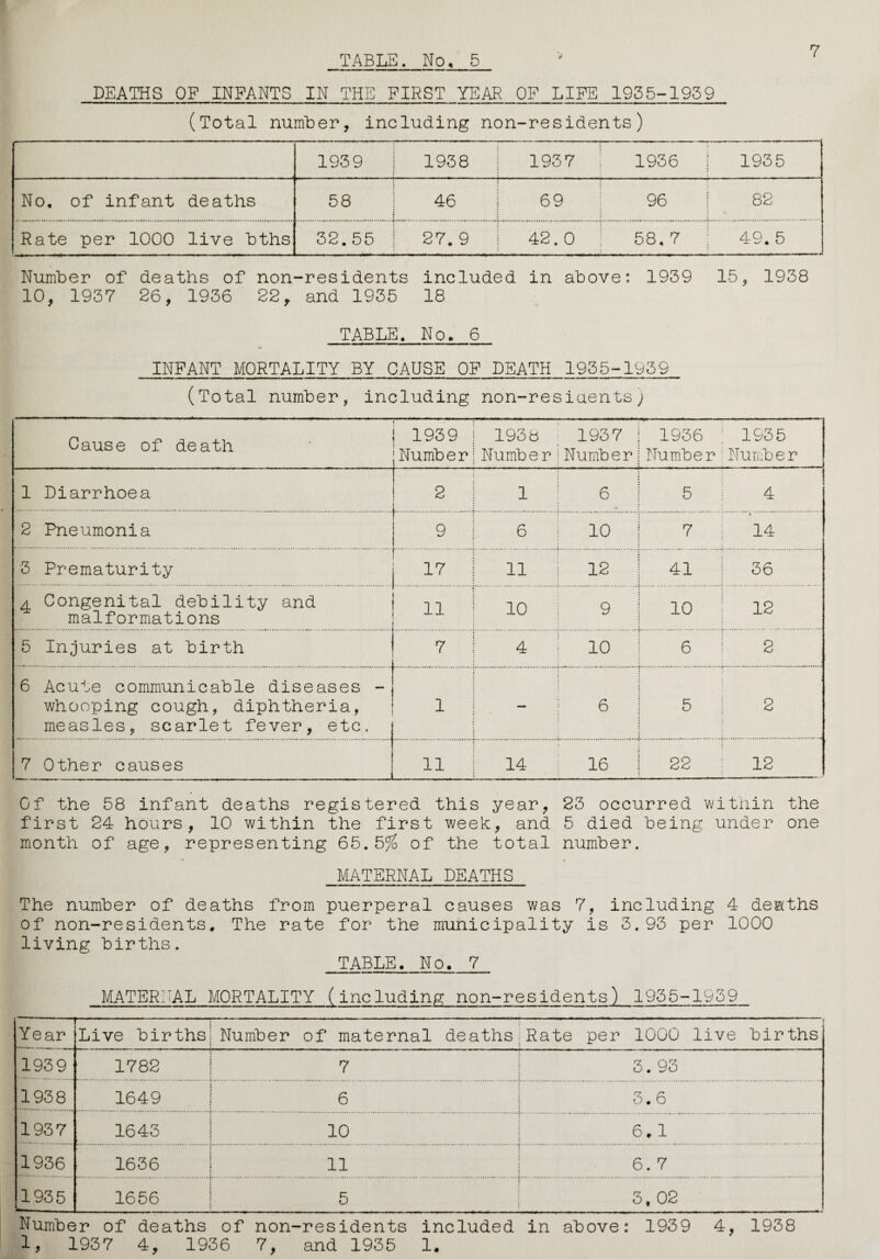 7 DEATHS OP INFANTS IN THE FIRST YEAR OF LIFE 1955-1959 (Total number, including non-residents) 1939 1938 | 1937 1 1936 1935 No. of infant deaths 58 46 j 69 96 82 A Rate per 1000 live bths 32. 55 27.9 1 42.0 58.7 49. 5 Number of deaths of non-residents included in above: 1959 15, 1958 10, 1957 26, 1956 22, and 1955 18 TABLE. No, 6 INFANT MORTALITY BY CAUSE OF DEATH 1955-1939 (Total number, including non-resiaents) Cause of death 1939 Number 1938 Number 1937 Number 1936 Number 1935 Number 1 Diarrhoea 2 1 6 5 4 2 Pneumonia 9 6 10 7 14 5 Prematurity 17 11 12 41 36 4 Congenital debility and malformations ii 10 9 10 12 5 Injuries at birth .i 7 4 10 6 2 6 Acute communicable diseases - whooping cough, diphtheria, measles, scarlet fever, etc. . . 1 — 6 5 2 7 Other causes 11 14 16 22 12 Of the 58 infant deaths registered this year, 23 occurred within the first 24 hours, 10 within the first week, and 5 died being under one month of age, representing 65.5% of the total number. MATERNAL DEATHS The number of deaths from puerperal causes was 7, including 4 deaths of non-residents. The rate for the municipality is 3.93 per 1000 living births. TABLE. No. 7 MATERNAL MORTALITY (including non-residents) 1955-1959 1 1 Year ...... Live births Number of maternal deaths;Rate per 1000 live births 1939 1782 7 j 3. 93 1938 1649 6 I 3.6 1937 1643 10 ! 6,1 1936 1636 11 } 6. 7 1935 1656 5 3. 02 Number of deaths of non-residents included in above: 1939 4, 1938 1, 1937 4, 1936 7, and 1935 1.