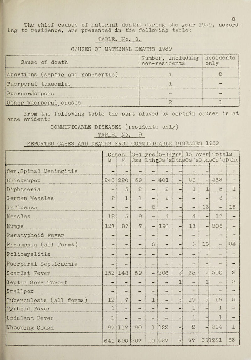 8 The chief causes of maternal deaths during the year 1939, accord¬ ing to residence, are presented in the following table: TABLE* No. 8. CAUSES OF MATERNAL DEATHS 1939 Cause of death Number, including ; Residents non-residents j only Abortions (septic and non-septic) 4 j 2 Puerperal toxaemias i ! Puerperal sepsis — — Other puerperal causes 2 1 . Prom the following table the part played by certain causes is at once evident: COMMUNICABLE DISEASES (residents only) TABLE. No.9 REPORTED CASES AND DEATHS FROM COMMUNICABLE DISEASES 1939 M-r— - - - - - ■ - - -.- - - . , .Gas es 0-4 ..yrs.... 5-14yrs 15 over Totals M | F Css Dth^ Cs ’ sbth sCs ’ spth sCs * sDths Cer.Spinal Meningitis — — — — — Chickenpox 243 ! 220 39 j - 401 23 — 463 | - Diphtheria — ! 5 2 2 — 1 j 1 5 | 1 German Measles 2 I 1 1 _ 0 mm — 3 i - Influenza — ; — - : 2 — — ! 13 - I 15 Measles 12! 5 9 4 M 4 — 17 1 - Mumps 121 i 87 7 Mi 190 mm 11 — 208 ) - Paratyphoid Fever — — — — — — “ — Pneumonia (all forms) — j — 6 — — - ; 18 - | 24 Poliomyelitis _ : — — — — — — — — Puerperal Septicaemia Scarlet Fever 152 ! 148 59 — 206 ! 2 35 — 300 j 2 Septic Sore Throat — i — — j - ! 1 1 1 - j 2 Smallpox — j — — — — - — — Tuberculosis (all forms) 12 | 7 — i 1 — 1 2 19 ! 3 19 1 8 Typhoid Fever 11 — — — — — 1 — 1 | - Undulant Fever 1! — — — — 1 1 1 ' Whooping Cough 97 | 117 90 j 1 122 — 2 — 214 j 1 641 j • 5 90 207 ! 10 . 927 j 5 97 • \ 38 1231 :53 j