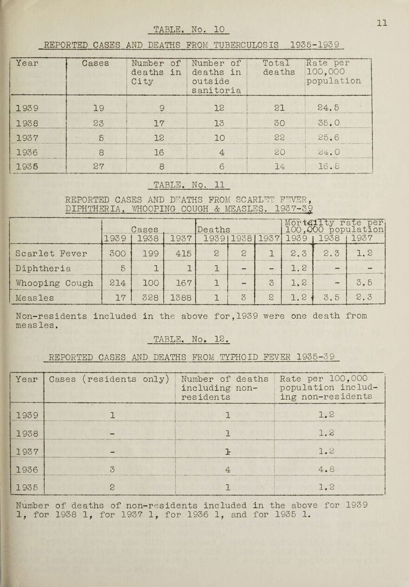 11 REPORTED CASES AND DEATHS PROM TUBERCULOSIS 1955-1939 Year ■ Cases | Number I deaths ! City of in Number of deaths in outside sanitoria Total deaths ^Rate per j100,000 ipopulation 1939 19 ! 9 12 21 1 24.5 1938 23 1 17 13 30 35. 0 1937 5 ! 12 10 22 25.6 1936 8 1 16 4 20 24. 0 1935 27 1 8 6 14 16.8 i TABLE. No. 11 REPORTED CASES AND DEATHS FROM SCARLET FEVER, DIPHTHERIA, WHOOPING COUGH & MEASLES. 1937-3ff Cases Deaths Mor t4lTty r ate per 100,000 population 1939 1938 1937 1939 1938 1937 1939 1938 1937 Scarlet Fever 300 ■ 199 415 2 2 1 ; 1 * 2.3 2.3 1.2 Diphtheria 5 1 1 1 — — 1.2 — — Whooping Cough 214 100 167 1 — 3 * I—1 — 3.5 Measles 17 I.— . -r-r- .i 328 1388 Lj 3 2 1. 2 < 03 • Ui 2. 3 Non-residents included in the above for,1939 were one death from measles. TABLE. No. 12. REPORTED CASES AND DEATHS FROM TYPHOID FEVER 1935-39 Year Cases (residents only) | Number of deaths j including non- j residents Rate per 100,000 population includ¬ ing non-residents 1939 1 1 1 1.2 1938 — ! 1 1. 2 1937 1 1.2 1936 3 i ^ 4.8 1935 2 j l 1.2 Number of deaths of non-residents included in the above for 1939 1, for 1938 1, for 1937 1, for 1936 1, and for 1935 1.