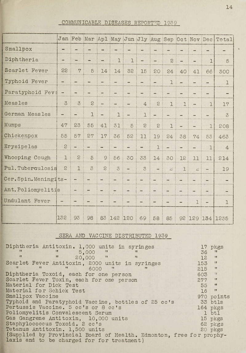 14 COMMUNICABLE DISEASES REPORTED 1939 Jan ;Feb jMar |Apl (May Jun J ly Aug Sep |0ct 525 o <1 Dec i Total Smallpox — — — — — — — — — — _ — Diphtheria — — - j i 1 — — 1 2 1 5 Scarlet Fever 22 [ 7 1 5 1 14 I 14 32 1 15 20 j 24 | 40 I 41 66 300 Typhoid Fever — | — •i... 1 Paratyphoid Fev: — | — — — — — — — — .. — Measles 3 1 3 ! 2 4 2 i 1 i 1 _L 1 17 German Measles t 1 — 1 i 1 MW 3 Mumps 47 I 23 ! 55 1 41 ! 31 5 2 2 l _ | _ 1 208 Chickenpox 55 | 57 | 27 ! 17 ! 36 52 11 19 [ 24 1 38 | 74 53 463 Erysipelas 2 — — 1 1 _ 1 4 Whooping Cough 1 1 2 l 5 | 9 I 56 ; 30 33 14 | 30 1 12 | 11 ! 11 214 Pul.Tuberculosis 2 i i 3 1 2 ! 3 | — 3 — 2 1 1 1 2 | — 19 Cer.Spin.Meningi ts- ! — — — — — — — — — — — Ant.Poliomyeliti s — — Undulant Fever — — — ; — — — — [ — — 1 1! — 1 132 | 93 | 98 j 83 •142 | 120 69 58 | 85 I 92 129 134 1235 SERA AND VAC CINE DISTRIBUTED 1939 Diphtheria Antitoxin, 1,000 units in syringes  ” 5,000 v? ?f ?t tT 20,000   Scarlet Fever Antitoxin, 2000 units in syringes  tT  6000   Diphtheria Toxoid, each for one person Scarlet Fever Toxin, each for one person Material for Dick Test Material for Schick Test Smallpox Vaccine Typhoid and Paratyphoid Vaccine, bottles of 25 ccrs Pertussis Vaccine. 5 cc fs or 8 ccTs Poliomyelitis Convalescent Serum G-as Gangrene Antitoxin, 10,000 units Staphylococcus Toxoid. 2 cc's Tetanus Antitoxin. 1,500 units (Supplied by Provincial Board of Health. Edmonton, laxis and to be charged for for treatment) 17 pkgs 36 tt 12 tt 153 VT 215 tt 603 A O V f 277 tt 55 tt 16 tt 970 points 33 btls 164 pkgs 1 btl 15 pkgs 62 pkgs 20 pkgs free for prophy-