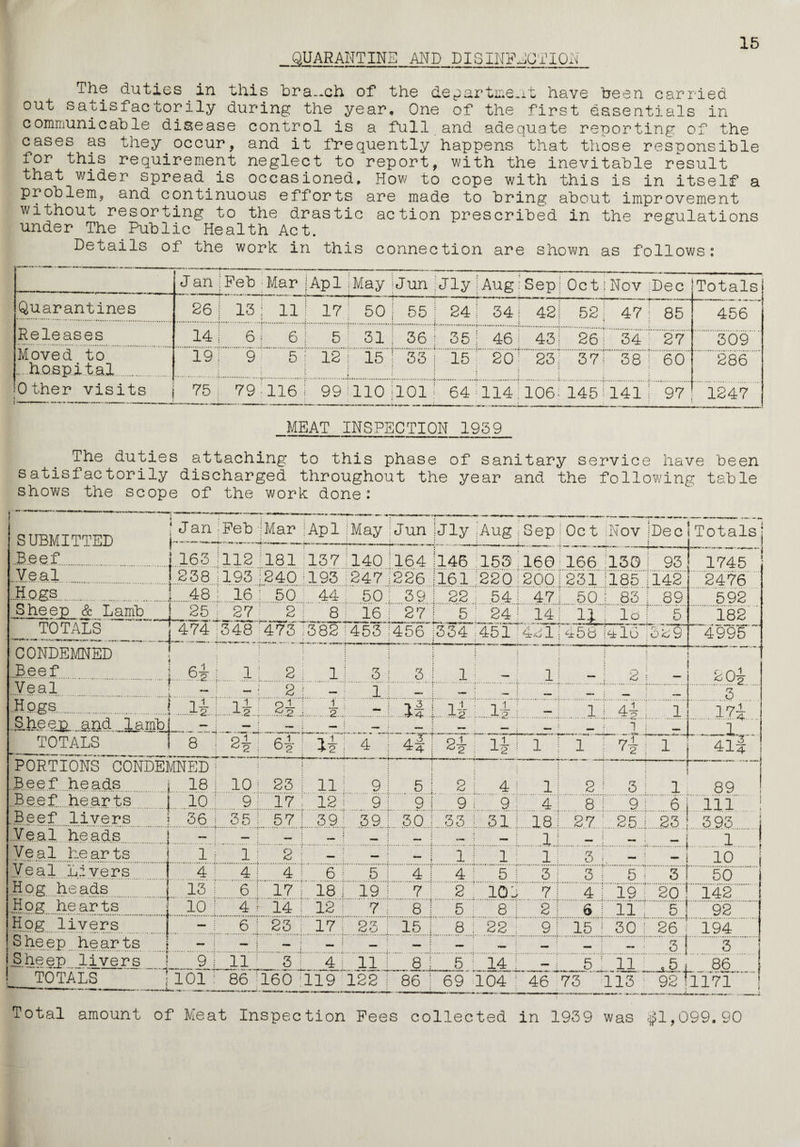 QUARANTINE AND DISINFECTION 15 The duties in this branch of the department have been carried out satisfactorily during the year. One of the first essentials in communicable disease control is a full and adequate reporting of the cases as they occur, and it frequently happens that those responsible for this requirement neglect to report, with the inevitable result that wider spreadis occasioned. How to cope with this is in itself a problem, and continuous efforts are made to bring about improvement without resorting to the drastic action prescribed in the regulations under The Public Health Act. Details of the work in this connection are shown as follows: J an : Feb ■ Mar Apl ;May ! Jun Jly [AuglSepj Oct i Nov Dec Totals Quarantines 26 15 : li 17 50 | 55 | 24 | 54 42! 52 | 47 85 456 Releases 14 6 i 6: 5 : 51 ! 55 1 55 ^ 46 45 i 26' .54 :.27 .509. Moved to ..hospital. 19 9 5 ; 12 : 15 | 55 j 15 20 25; 57; 58 ! 60 286 Other visits j 75 79 ■ 116 | 99 110 jlOl j 64 114 106- 145 141 !.9V ' .1247 MEAT INSPECTION 1959 The duties attaching to this phase of sanitary service have been satisfactorily discharged throughout the year and the following table shows the scope of the work done: SUBMITTED ‘ Jan Feb :Mar : Apl :May Jun jJly AUg : Sep!Oc t •Nov jDec Totals .Beef. 165 112 181 157 140 164 146 153 160 166 133 ! 93 ' 1745 Veal 238 ; 195 240 : 193 247 226 |161 220 200:231 185 : 142 2476 Hogs. 48 : 16 : 50 44 50 : 39 ! 22 54! 47: 50 1 83 ! 89 592 Sheep & Lamb 25; 27 2 8 16 : 27 ! 5 j 24 ! 14! li i id ! 5 182 TOTALS j 474 j 548 475 :382 453 j4561334 .451 421j458 |4l6 iod 9 4995 CONDEMNED ...Beef - - .... 1 6.i 1 w.; 1 2 1 ! 3 1 3 i i ! j 11 - ! 2 j 20i Veal — 2 — 1 WM ,, 3 H ogs. Sheep and lamb :.ii {. ——-m ,..ii. 2j i .2. L 11 1., li ;.li..: . -j. 1. nj i nil i_-i ....... 1 TOTALS 8 2— c 2 6i li { 4 j if 2i : ift 1 f 1 : 7— • 2 ; 1 rm' * - *. 4l| PORTIONS C0NDE1 ..Beef heads vtNED ; 1.6 i 10 i 25 ; ll 9 ! 5 ! 2 4 ; 1! 2 1 3 - -. ... ... 1 89 ...Beef.hearts 10 ! 9 1 17 ; 12 9 9 1 9 i 9: 4: 8 .9 1.6 .j 111 Beef livers 36 i 55 i 57 59 30 33 i 31 ! 18: 27 25 ! 23 3 93 Veal heads. ...1 — — — — - I — l! - 1 Veal hearts 1 :• 1 2 — — - i l 1 1 ! 3 — 10 Veal Livers 4 : 4 4 6 5 4 i 4 5 ! 3 | 3 i 5 l 3 50 Hog heads 15 j 6 ; .1.7 18 19 7 2 105 20 1 Hog hearts 10 I r 14 12 7 8 ! 5 8 ! 2 | 6 i n 5 ! 92 Hog livers j 6 25 17 23 15 S 8 : 22 ; 9! 15 : 30 : 26 194 Sheep hearts 1 — 1 — — — — — ; — — _ 3 ! 3 _Sheep livers 9 j 11 3 4 11 8 ! 5 14 : 11 _s5.i. ...86. 92 -1171 _TOTALS ) 101 : 86 160 119 122 86 | 69 104 : 46 73 113 Total amount of Meat Inspection Pees collected in 1959 was §1,099.90