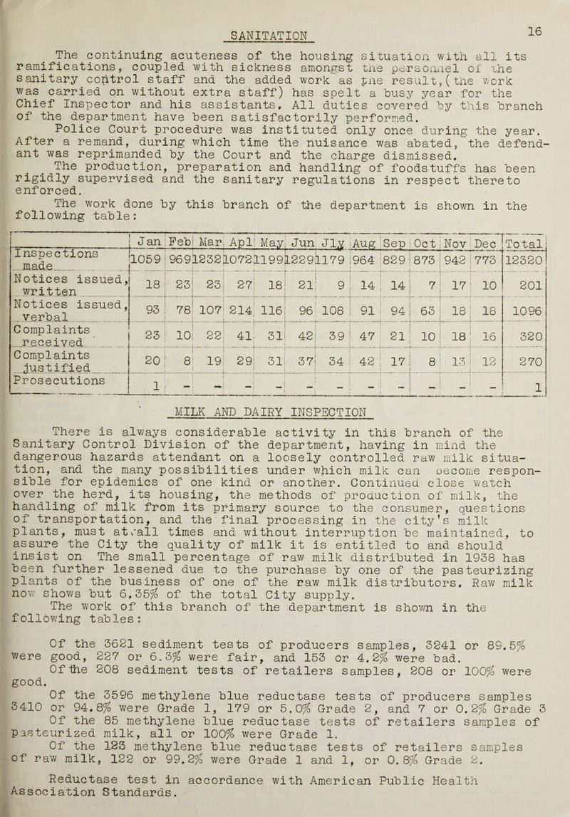 SANITATION 16 The continuing acuteness of the housing situation with all its ramifications, coupled with sickness amongst the personnel of the sanitary control staff and the added work as tne result,(the work was carried on without extra staff) has spelt a busy year for the Chief Inspector and his assistants * All duties covered by this branch of the department have been satisfactorily performed. Police Court procedure was instituted only once during the year. After a remand, during which time the nuisance was abated, the defend¬ ant was reprimanded by the Court and the charge dismissed. The production, preparation and handling of foodstuffs has been rigidly supervised and the sanitary regulations in respect thereto enforced. The work done by this branch of the department is shown in the following table: r i J an Peb Mar Apli May; Jun in Aug Sep Oct I Nov Dec Total, Inspections .made. 1059 969 1232 1072119912291179 964 629 873 | 942 773 12320 j Notices issued, .written 18 23 23 27 18 j 21; 9 14 | 14 7 | 17 10 201 Notices issued, 93 78 107 214 116 96 108 91 I 94 63 ! 18 18 1096 C omplaints .received . 23 10 22 41; 31! 42 j 39 47 i 21 10 ] 18 16 320 Complaints justified 20 8 19 29] 31 3 7 j 34 42 17 8 ’ 13 12 270 Prosecutions 1 - — —j —; — - — — — — 1 MILK AND DAIRY INSPECTION There is always considerable activity in this branch of the Sanitary Control Division of the department, having in mind the dangerous hazards attendant on a loosely controlled raw milk situa¬ tion, and the many possibilities under which milk can oecome respon¬ sible for epidemics of one kind or another. Continued close watch over the herd, its housing, the methods of production of milk, the handling of milk from its primary source to the consumer, questions of transportation, and the final processing in the city’s milk plants, must atv’all times and without interruption be maintained, to assure the City the quality of milk it is entitled to and should insist on The small percentage of raw milk distributed in 1938 has been further lessened due to the purchase by one of the pasteurizing plants of the business of one of the raw milk distributors. Raw milk now shows but 6.35% of the total City supply. The work of this branch of the department is shown in the following tables: Of the 3621 sediment tests of producers samples, 3241 or 89.5% were good, 227 or 6.3% were fair, and 153 or 4.2% were bad. Of the 208 sediment tests of retailers samples, 208 or 100% were good. Of the 3596 methylene blue reductase tests of producers samples 3410 or 94.8% were Grade 1, 179 or 5.0% Grade 2, and 7 or 0.2% Grade 3 Of the 85 methylene blue reductase tests of retailers samples of pasteurized milk, all or 100% were Grade 1. Of the 123 methylene blue reductase tests of retailers samples of raw milk, 122 or 99.2% were Grade 1 and 1, or 0.8% Grade 2. Reductase test in accordance with American Public Health Association Standards.