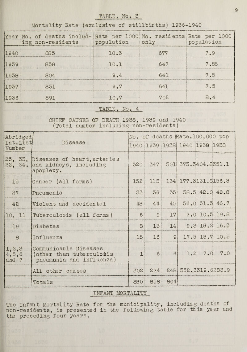 9 Mortality Rate (exclusive of stillbirths) 1936-1940 Year: No. ing of deaths includ- non-residents |Rate per 1000 |population No. residents only Rate per 1000 population 1940 ; 885 i 10.3 677 7.9 1939 ; 858 10.1 647 7.55 1938 804 I 9.4 641 7.5 1937 831 | 9.7 641 7.5 1936 ? 891 10.7 702 ! i 00 • i TABLE. No. 4 CHIEF CAUSES OF DEATH 1938, 1939 and 1940 (Total number including non-residents) Abridged • - - No. of deaths '(Rate . 100,000 pop Int.List Disease ■ Number j 1940 1939 1938 1940 1938 1938 25, 33, 22, 24. Diseases of heart,arteries and kidneys, including apoplexy. 320 347 301 373.3404.8351.1 15 Cancer (all forms) 152; 113: 134 177.3131.8156.3 27 Pneumonia 33: 36 . 35 38.5 42.0 40.8 42 Violent and accidental 48 44 40 56.Q 51.3 46.7 10, 11 Tuberculosis (all forms) 6 9; 17 7.0 10.5 19.8 19 Diabetes 8 13 I 14 9.3 16.2 16.3 8 Influenza 15 16 1 9 17.5 18.7 10.5 1,2,3 4,5,6 and 7 Communicable Diseases (other than tuberculosis pneumonia and inf1uenza) 1 6 ! 6 1.2 7.0 7.0 All other causes 302 274: 248 352.3319.6283.9 Totals 885 858| 804 L - -i-- INFANT MORTALITY The Infant Mortality Rate for the municipality, including deaths of non-residents, is presented in the following table for this year and the preceding four years.