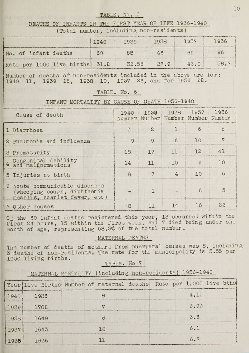 10 DEATHS OF INFANTS IN THE FIRST YEAR OF LIFE 1956-1940 (Total number, including non-residents) 1940 1939 1938 1937 1936 No. of infant deaths ; 60 j 58 | 46 69 I 96 Rate per 1000 live births 31.2 32.55 j . \ • £>- 42.0 ! 58.7 Number of deaths of non-residents included in the above are for: 1940 11, 1939 15, 1938 10, 1937 26, and for 1936 22. TABLE. No. 6 i INFANT MORTALITY BY CAUSE 0E DEATH 1936-1940 1 Ceuse of death j 1940 j Number! 1939 | Number; 1938 j Number! 1937 j Number; 1936 Number 1 i Diarrhoea 3 | 2 1 j 6 5 2 Pneumonia and influenza 9 | 9 6 10 7 3 Prematurity 18 i 17 11 12 41 4 Congenital debility and malformations 14 j 11 10 9 10 5 Injuries at birth 8 i 7 | 4 10 ! 6 6 Acute communicable diseases (whooping cough, diphtheria measles, scarlet fever, etc) 1 i j  ! 1 - 6 5 7 0 the r caus&s s ; 11 14 16 22 1 0^ the 60 infant deaths registered this year, 13 occurred within the first 24 hours, 15 within the first week, and 7 died being under one month of age, representing 58.3% of the total number. MATERNAL DEATHS The number of deaths of mothers from puerperal caises.was.8, including 3 deaths of non-residents. The rate for the municipality is 3.55 per 1000 living births. TABLE. No 7 MATERNAL MORTALITY (including non-residonts) 1936-1940 Year|Live Births Number of maternal deaths! Rate per 1,000 live bthsj 1940; 1926 8 4.15 ' 1 1939 1782 7 3.93 1938 1649 6 o.6 1937 1643 10 6.1 ' 1938