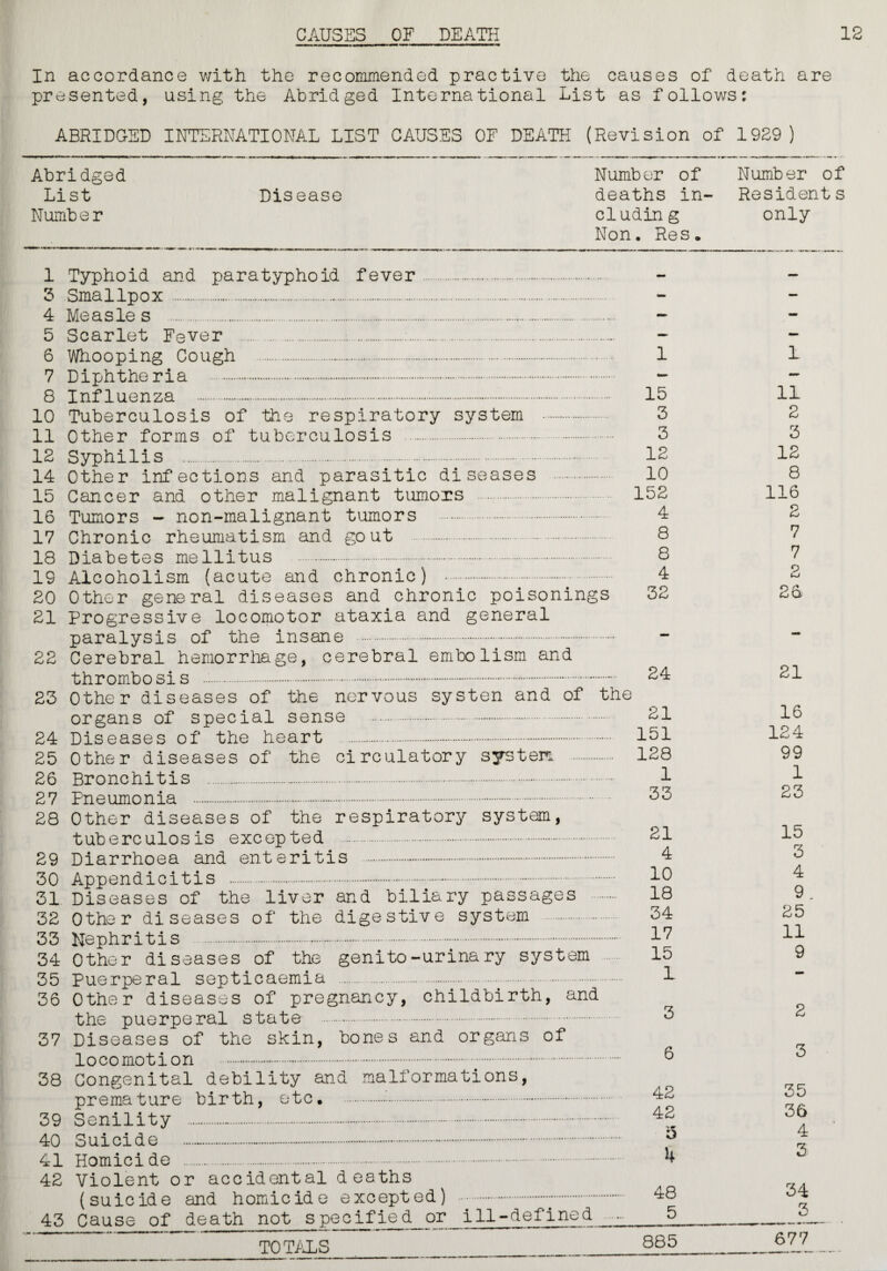 CAUSES OF DEATH 12 In accordance with the recommended practive the causes of death are presented, using the Abridged International List as follows: ABRIDGED INTERNATIONAL LIST CAUSES OF DEATH (Revision of 1989) Abridged Number of Number of List Disease deaths in- Resident s Number cludin g Non. Res. only 1 Typhoid and paratyphoid fever . 3 Smallpox .. 4 Measle s . 5 Scarlet Fever .... 6 Whooping Cough . 7 Diphtheria . 8 Influenza ... 10 Tuberculosis of the respiratory system . 11 Other forms of tuberculosis . 12 Syphilis .. 14 Other infections and parasitic diseases . 15 Cancer and other malignant tumors . 16 Tumors - non-malignant tumors . 17 Chronic rheumatism and gout . 18 Diabetes mellitus . 19 Alcoholism (acute and chronic) . 20 Other general diseases and chronic poisonings 21 Progressive locomotor ataxia and general paralysis of the insane . 22 Cerebral hemorrhage, cerebral embolism and thrombosis .. 23 Other diseases of the nervous systen and of the organs of special sense . 24 Diseases of the heart . 25 Other diseases of the circulatory system . 26 Bronchitis . 27 Pneumonia . 28 Other diseases of the respiratory system, tuberculosis excepted . 29 Diarrhoea and enteritis . 30 Appendicitis ..... 31 Diseases of the liver and biliary passages . 32 Other diseases of the digestive system . 33 Nephritis . 34 Other diseases of the genito-urinary system 35 Puerperal septicaemia ...;. 36 Other diseases of pregnancy, childbirth, and the puerperal state . 37 Diseases of the skin, bones and organs of locomotion . 38 Congenital debility and malformations, premature birth, etc. ... 39 Senility .-. 40 Suicide . 41 Homicide . 42 Violent or accidental deaths (suicide and homicide excepted) ... 43 Cause of death not specified or ill-defined ■ _TOTALS _ 1 15 3 3 12 10 152 4 8 8 4 32 24 21 151 128 1 33 21 4 10 18 34 17 15 1 3 6 42 42 O 4 48 5 885 1 11 2 3 12 8 116 2 7 7 21 16 124 99 1 23 15 3 4 9 25 11 9 2 3 KJ 36 4 3 34 3 677