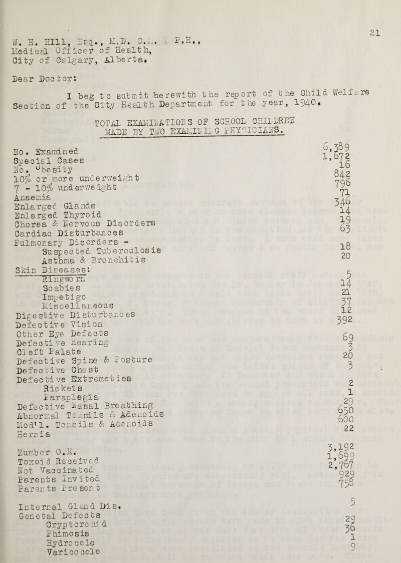 W. H. Hill, leq., MvD. C.L, I P.H., Medio el Officer of Health, City of Calgary, Alberta. Dear Doctor: bee; to submit herewith the report , i—v _ X _ .. X. „ /- U.-v Section of the Oity Health Departm e nt fnr t. r.p of t he Ohi 1 d 1/Ye 1 f a year, 1940# TOTAL made EXAMIHATIOHS OF SCHOOL CHILDRBH BY TWO EXMIL If 0 PHYTIC LAPS. Ho. Examined Special Oases Ho. °besity 10$ or more underweight 7 - 10$ underweight Anaemia Enlarged Hands Enlarged Thyroid Chorea & Servo us Disorders Cardiac Disturbances Pulmonary Disorders - Suspected Tuberculosis Asthma & Bronchitis Sfein Diseases: Ringwo rn Scabie s Impetigo Mis cellaneous Digestive Disturbances Defective Vision Other Eye Defects Defective Hearing Cleft Palate Defeetive Spine & ±oscure Defective Chest Defective Extreme!ies Ric ket s Paraplegia Defective Hasal Breathing^ Abnormal Tonsils cl Adenoids Mod11. Tonsils & Adenoids Hernia Humber O.K. Toxoid Received Hot Vaccinated Parents Invited Parents Present In t e rnal 01 aa d Di s. Genetal Defects Crypt ore hi d Phimosis Hydro cede Varico cole