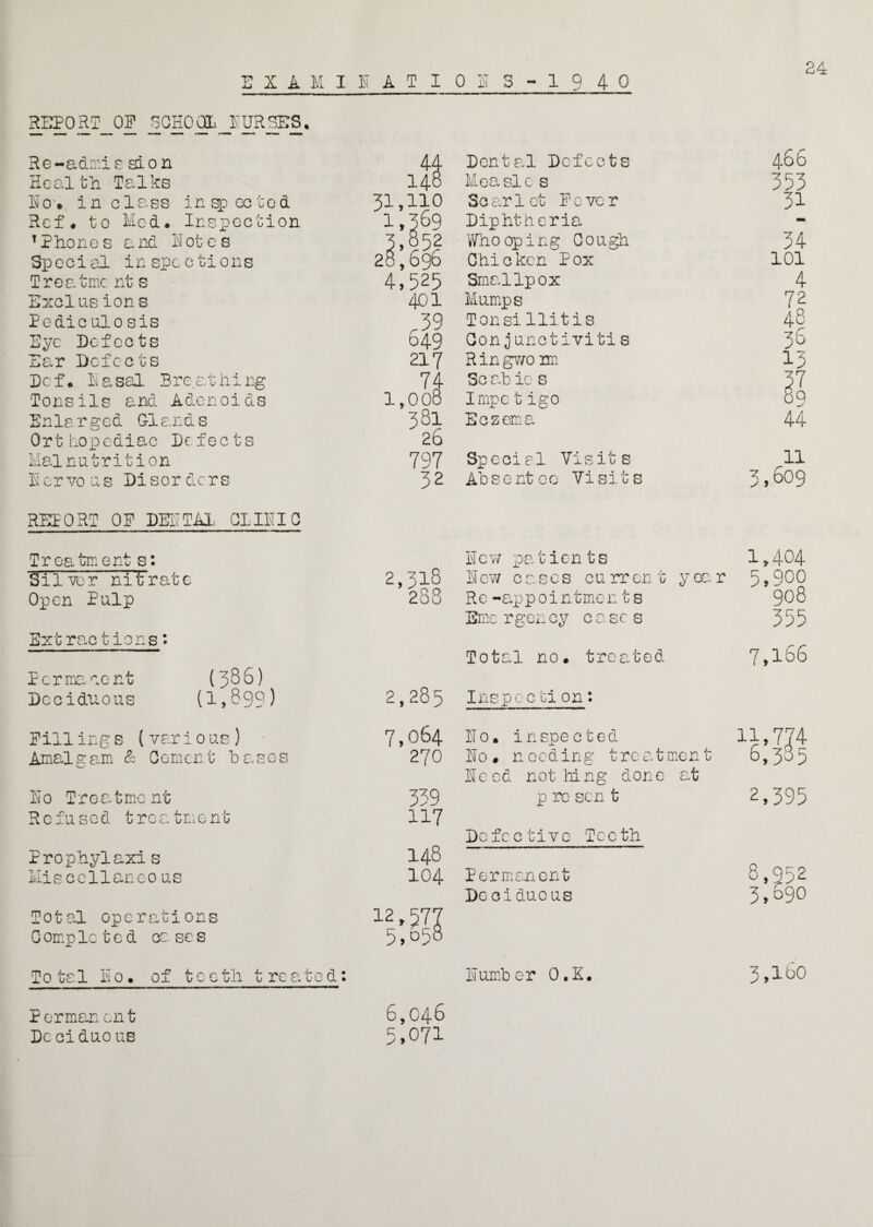 REPORT OP SCHOOL PURSES Re-admis si on Health Talks Ho. in class inspected Ref# to Med. Inspection T P ho n e s a nd H ot e s Speci al in spe c ti o ns Treatmc nt s Exclus ions Pediculosis Eye Defects Ear Defects Pc f * H a sal Bre at hi ng Tonsils and Adenoids Enla rged Glands Orthopediac Defects Malnutrition Hervo us Disor dcrs 4 Dental Defects Mea si 0 s 31 ,110 Scarlet Pevcr 1 ,369 Diphtheria 3 ,852 Whooping Cough 2b ,69b Chicken Pox 4 ,525 Smallpox 401 Mumps .39 Ton si Hit is 049 Gonjunctivitis 217 R in gwo m 74 Sc ab io s 1 ,008 Impe t igo 33l Eczema 26 797 Special Visits 32 Absentcc Visit REPORT OP DEMTAX CIIHIC Treatment s: Silver nit rat c Open Pulp Extractions: Permanent (pS 6) Deciduous (1,899) lew patients 1>404 2,318 Hew cases current year 5*900 288 Re-appointments 908 Erne r gen cy cases 355 Total no. treated 7»R-66 2,285 Inspect! on: Pillings {vari0 us ) Amalgam & Cement bases Ho Treatment Refused treatment Prophylaxi s Mis cell an co us Total operations Completed cases Total Ho. of teeth treated: 7 ,064 Ho. inspected 11, 7^4 270 Ho. needing treatment 6, 385 Heed not hing done at 339 p re sen t 2, 395 117 Dc fc c tive Tec th 148 8, 104 Permanent 952 Deciduous 7 J * O90 12 5 Ml Humber O.K. 3» ICO P erman on t 6,046 Deciduous 5*07^