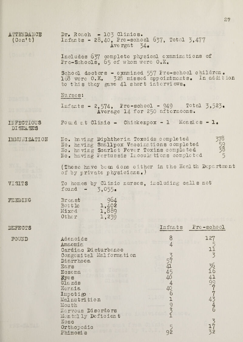 27 ATTENDANCE (Con! t) INFECTIOUS DISEASES IMMUNIZATION VISITS FEEDING DEFECTS FOUND Dr# Roach - 103 Clinics. Infants - 28,40, Pro-school 637, Total 3*477 Ave rgat 34* Includes 637 complete physical examinations of Pre-Schools, 65 of whom were O.K. School doctors - examined 557 Pre-school children® I08 were O.K. 328 missed appointments* In addition to this they gave 41 short interviews* Nurses: Infants - 2,574* Pre-school - 949 Total 3,523* Average 14 for 250 afternoons. Found at Clinic - Chickenpox - 1 Measles - 1® No. having Diphtheria Toxoids completed 378 No. having Smallpox Vaccinations completed 59 No. having Scarlet Fever Toxins completed 38 No. having Pertussis Inoculations completed 5 (These have been done either in the Health Department of by private physicians*) To .homes by Clinic nurses, including calls not found - 3,055# Breast 984 Bottle 1,402 Mixed 1,889 Other 1,239 Infant s Pre-school Adenoids 8 127 Amaemia 4 5 Cardiac Disturbance 11 Congenital Malformation 3 3 Diarrhoea 57 Ears L |l 3 6 Eczema L 0 16 $ye s 40 41 Gla nds 4 99 Hernia 40 7 Impofcigp * 6 7 Malnutri tion 1 43 Mouth 9 4 Nervous Disorders 3 6 Mentally Deficient 1 Nose 3 Orthopedic 5 17 Phimosi s 92 32