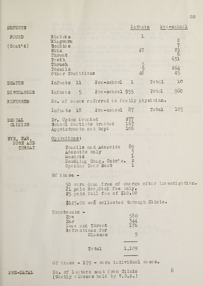 28 DEFECTS FOUND (Cont'd) DEATHS DISCHARGES R EFERRED DEE TAL CLINICS EYE, EAR, NOSE AND THROAT pre-natal Infants Prc-school R ic k ct s 1 Ringworm 2 Scahie s 7 Skin 47 29 Throat 0 Teeth 63I Thrush 5 Tonsils 9 2b4 Other Conditions 40 45 Infants 11 Prc-school 1 To tal 10 Infants 5 Pre-school 955 To tel 96c Bo. of cases referred to family physici an. Infants 18 Pre-school 07 Total 105 Dr, Upton treated 277 School dentists treated 167 Appointments not kept 106 Op orations: Tonsils and Adenoids 89 Adenoids only 3 Mastoid 1 Needling Cong. Catr's. 2 Opening Tear Duct 1 Of t he se 50 were done free of charge after 21 paid Hospital fee only. 25 paid full fee of $10.00 inv esti gati on. $125. 00 wa£ collected tii r o ug h 01 in i c . Treatments - Bye Bar Bose and Tiiroat Refractions for Glasses 9 Total 1,109 Of these - 199 - were individual cases. Bo. of letters sent from Clinic (Weekly classes held hy V.O.B.)