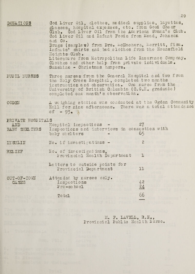29 DONATIONS Cod Liver Oil, clothes, medical supplies, layettes, glasses, hospital expenses, etc* from Good Ghe er Gluh# God Liver Oil from the American Women* s Oluh • Cod Liver Oil and Infant Foods from Mead, Johnson and Go. Drugs (samples) from Drs. McEachern, Merritt, firm* Infants* shirts and Toed clothes from the Hounsfield Heights-Club • Literature from Metropolitan Life Insurance Company* Clothes and other help from private individuals* Sunshine - Christmas hampers. PUPIL NURSES OGDEN Three nurses from the General Hospital and two from the Holy Cro s s Ho spit el, co mple t ed two mon ths in st rue tion a nd oh servati on • One nur se f rom t he University of British Columbia (C.G.H. graduate) completed one month’s observation. A weighing station was conducted at the Ogden Community Hall for nin e aft or no on s. The r e w as a t ot al a t ten da nee of - 93* A PRIVATE HOSPITALS AND BABY SHELTERS Hospital inspections 27 Inspections and interviews in connection with baby shelters 65 INSULIN No. if investigations - RELIEF No. of inve sti gat ions, Provincial Health Department 1 Letters to outside points for Provincial Department 11 OUT-OF-TOM GASES Attended by nurses only. Inspecti0 ns Prc- - sc ho ol 42 M To tel M. F. LAVELL, R.N., Pr ovi nci al Publ ic He al t h N urs e.