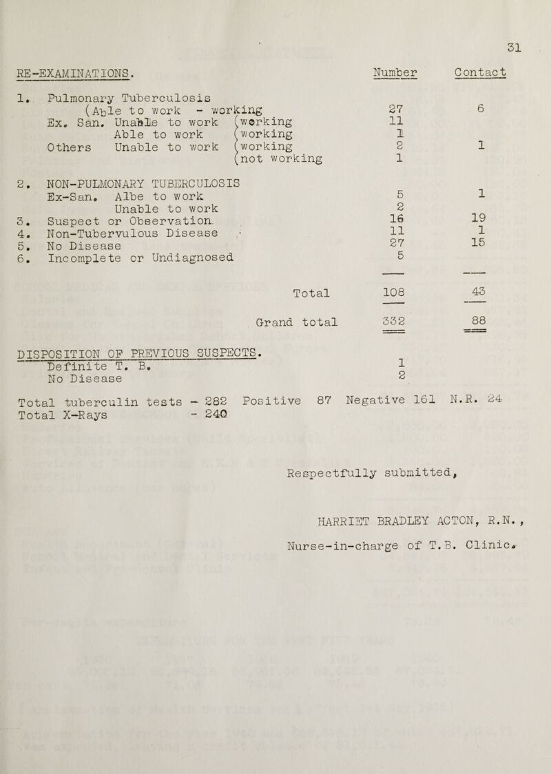51 RE -EXAMINATIONS. Number Contact i. Pulmonary Tuberculosis (Able to work: - working 27 6 Ex, San, Unable to work (working 11 Able to work (working 1 Others Unahle to work (working 2 1 (not working 1 2 ♦ NON-PULMONARY TUBERCULOSIS Ex-San, Albe to work 5 1 Unable to work 2 5. Suspect or Observation. 16 19 4. Non-Tubervulous Disease 11 1 5. No Disease 27 15 6 • Incomplete or Undiagnosed 5 Total 108 43 Grand total 532 88 DISPOSITION OP PREVIOUS SUSPECTS. Definite T, B. 1 No Disease 2 Total tuberculin tests — 282 Positive 87 Negative 161 N.R. 24 Total X-Rays - 240 Respectfully submitted, HARRIET BRADLEY ACTON? R.N. , Nurse-in-charge of T.B. Clinic*
