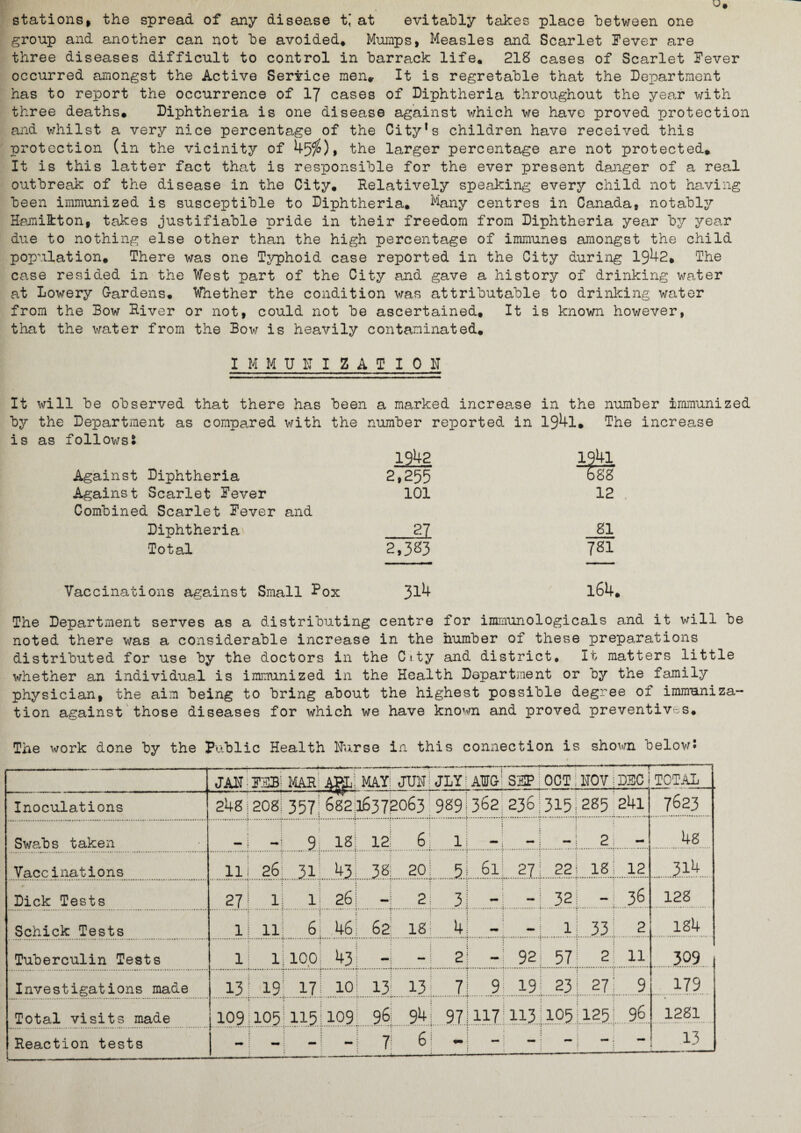 stations, the spread of any disease t; at evitably takes place between one group and another can not be avoided* Mumps, Measles and Scarlet Fever are three diseases difficult to control in barrack life. 218 cases of Scarlet Fever occurred amongst the Active Service men* It is regretable that the Department has to report the occurrence of 17 cases of Diphtheria throughout the year with three deaths. Diphtheria is one disease against which we have proved protection and whilst a very nice percentage of the City!s children have received this protection (in the vicinity of 45$), the larger percentage are not protected* It is this latter fact that is responsible for the ever present danger of a real outbreak of the disease in the City. Relatively speaking every child not having been immunized is susceptible to Diphtheria. Many centres in Canada, notably Hamilton, takes justifiable pride in their freedom from Diphtheria year by year due to nothing else other than the high percentage of immunes amongst the child population. There was one Typhoid case reported in the City during 1942. The case resided in the West part of the City and gave a history of drinking water at Lowery Gardens. Whether the condition was attributable to drinking water from the Bow River or not, could not be ascertained. It is known however, that the water from the Bow is heavily contaminated. IMMUNIZATION It will be observed that there has been a marked increase in the number immunized by the Department as compared with the number reported in 194l. The increase is as follows# 1942 1941 Against Diphtheria 2,255 688“ Against Scarlet Fever Combined Scarlet Fever and 101 12 Diphtheria 27 81 Total 2.3S3 781 Vaccinations against Small ?ox 314 l64. The Department serves as a distributing centre for immunologicals and it will be noted there was a considerable increase in the humber of these preparations distributed for use by the doctors in the City and district. It matters little whether an individual is immunized in the Health Department or by the family physician, the aim being to bring about the highest possible degree of immuniza¬ tion against those diseases for which we have known and proved preventives. The work done by the Public Health Nurse in this connection is shown below! JAH KBi MARi m MAY; JUNl JLY AUG; SFP1 P O 11-3 J. NOV: DEC 1 TOTAL Inoculations 2481 208| 357; 682:16372063 989 362 236:315 285 241 7623 Swabs taken \ 9 is; 12! 6 1 M , 2 — 48 Vaccinations ll! 26 31 43: 3Sl 20 .5 61; 27: 18; 12 .3.14. Dick Tests 27! lj 1 26 1 2 3 .. ; 32 36 128 ll ll! 6 46; 6? 18 4 1 33 2 184 Tuberculin Tests 1| 1; 100 43: — 2 - 92 57 2 11 .3.09 Investigations made 13! 19 17 101 13 13 7 _9 19 23 27] 9. 179 Total visits made 109 105:115 109 96 94 97 117 113 106 125; 96 1281 Reaction tests -1 - -1 7j 6 - - - - - _13