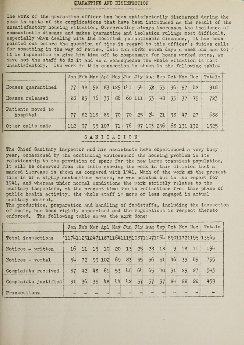 QUARANTINE AND DISINFECTION The work of the quarantine officer has been satisfactorily discharged during the year in spite of the complications that have been introduced as the result of the unsatisfactory housing situation. Overcrowding always increases the incidence of communicable disease and makes quarantine and isolation rulings most difficult, especially whwn dealing with the modified quarantinable diseases. It has been pointed out before the question of time in regard to this officer s duties calls for something in the way of review. This man works seven days a week and has to; it is impossible to give him time off to compensate for hours worked extra, we have not the. staff to do it and as a consequence the whole situation is most unsatisfactory. The work in this connection is shown in the following table: Jan ;Eeb Mar Apl May :Jun Jiy Aug Sep Oct Nov Dec Totals Houses quarantined 77 f 42 1 92 83 129 ji4i 54 53 53 36 : 97 62 918 Houses released 28 83 76 33 i 86 j 60 111 53 48 33 37 75 723 Patients moved to hospital 77 ; 82 118 : j 89 i 70 i 70 25 24 21 38; 47 27 688 Other calls made 112 97 95 107 71 j 76 97 103 236 6s 131 132 1325 SANITATION The Chief Sanitary Inspector and his assistants have experienced a very busy t year, occasioned by the continuing acutenessof the housing problem in its relationship to the provision of space for the now large transient population. It will be observed from the table showing the work in this division that a marked increase is shown a,s compared with 194l. Much of the work ait the present time is of a highly contentious nature, as was pointed out in the report for 19^1, and whereas uhder normal conditions the work strictly relates to the sanitary inspectors, at the present time due to reflections from this phase of public health activity, the whole staff i? more or less engaged in actual sanitary control. The production, preparation and handling of foodstuffs, including the inspection of meats, has been rigidly supervised and the regulations in respect thereto enforced. The following table shows the w&r’k done: Jan & © to Mar Apl May Jun Jly Aug Sep Oct Nov tJ © 0 Totals Total inspections 1174112312471187116411151087114710S4' 89011721195 13565 . Notices - written is 11 15 id 20 13 25 28 18 9: 18 A 194 Notices - verbal 54 72 99 102 69 83 55 56 51 46 39 69 795 Complaints received 37 42 48 61 53 46 64 63 4o 31 29 27 543 Complaints justified 31 36 39 48 44 42 57 57 37; 24 22 22; 459 Prosecutions I _ . _ - I -i - -1 H | - - - ■ _