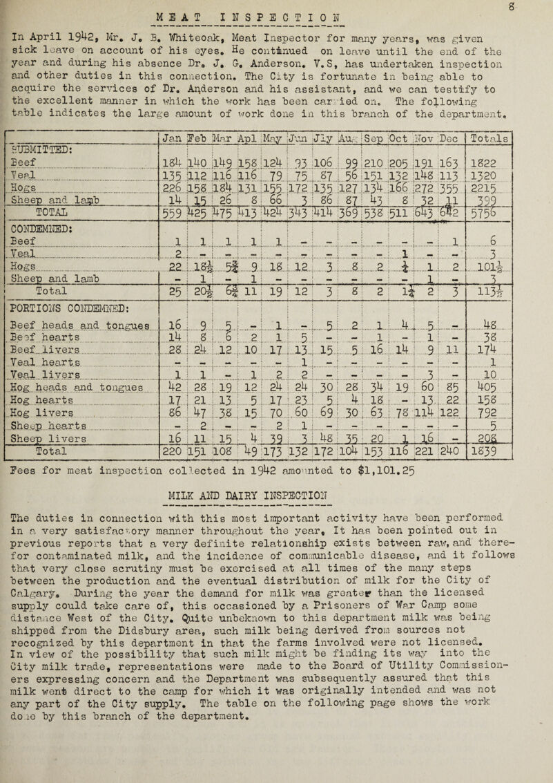MEAT INSPECTION 8 In April 1942, Mr. J. B, Whiteoak, Meat Inspector for many years, was given sick leave on account of his eyes. He continued on leave until the end of the year and during his absence Dr. J. G. Anderson. V.S, has undertaken inspection and other duties in this connection. The City is fortunate in being able to acquire the services of Dr. Aqderson and his assistant, and we can testify to the excellent manner in which the work has been carried on. The following table indicates the large amount of work done in this branch of the department. Ch CD CT* Mar Apl iMay iJun :Jly AugiS ep ■Oc t :Nov Dec Totals SUBMITTED: Beef 106 ! 99:210 205 191 163 1822 Veal 135 112 116 ns ... 79. ,..15 : 87 i 56:151 132 148 113 1320 Hogs 226 15s... 1S4 131 15.5. 172 135 127 134 166 272 '355. 2215 Sheep and lamb l4 15 S 26 8 66 I 3 ! 86 87].43 8 ! 32 ! 11 399 TOTAL 559 425 475 413 1424 343 414369538 :511 1643 M2 5756 CONDEMNED: 1 .Veal. .2.. |.1..- . - .3. Hogs. .22. lM 55 l.9 1.8. LIZ. 3 1.8].2.. .4 4.1J.2...J l.Qlg. Sheep and 1arnb 1 M 1 3 Total 25 20J 65 111 119 j 12 3 \ 8 j 2 1 it 2: 3 ii3i“ PORTIONS CONDEMNED: Beef heads and tongues .1.6., .9. i 8 i 1.1. 1 .1.5- j.2 j.1.. j.4.1.5.1..=.... ..4.8.. Beef hearts 3.4 8 1 6 1 j.5 - 1 1 - i 1.1 38. Beef livers .28 .24 .12 ,. .1.0 L 17 15 .51.1.6.. 14 . 9 11 < 174 Vea.l. hearts. l i 1 Veal livers 1 1 1 2 2 i mm i.-J.XL....-. 10 Hog heads and tongues 42 28 l 19 i 12 ! 24 i 24 i 30 ; 28 i 34 i 19 60! 85 405 Hog hearts 17 21 ; 1.3. i.5 L .17 i.23. i.4|.. 18 j.- j 13 -.22 1.5.8. Hog livers : 60 ! 69 i 30! 63 i 78 114 il22 792 Sheep hearts . 2 2 j... 1 M : rnm 1 .5. . Sheep livers 16 11 113 i 4 39 in j 48 ; 35; 20 1 : 16 i - Total 220 151 108 : 49:173 132 172 il04 153 ll6 221 :240 1839 Pees for meat inspection collected in 1942 amounted to $1,101.25 MILK AND DAIRY INSPECTION The duties in connection with this most important activity have been performed in a very satisfactory manner throughout the year. It has been pointed out in previous reports that a very definite relationship exists between raw, and there¬ for contaminated milk, and the incidence of communicable disease, and it follows that very close scrutiny must be exercised at all times of the many steps between the production and the eventual distribution of milk for the City of Calgary. During the year the demand for milk was greater than the licensed supply could take care of, this occasioned by a Prisoners of War Camp some distance West of the City. Quite unbeknown to this department milk was being shipped from the Didsbury area, such milk being derived from sources not recognized by this department in that the farms involved were not licensed. In view of the possibility that such milk might be finding its way into the City milk trade, representations were made to the Board of Utility Commission¬ ers expressing concern and the Department was subsequently assured that this milk went direct to the camp for which it was originally intended and was not any part of the City supply. The table on the following page shows the work do iQ by this branch of the department.