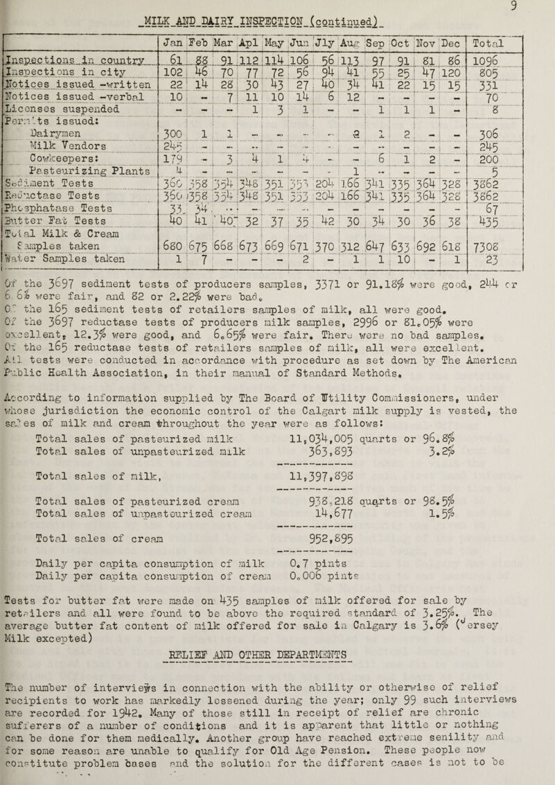 9 ,Mlifg_M5_P4II^I¥§2?CTI0N_icontinuedj Jan iPeb Mar Apl May ;Jun-Jly Aug Sep Oct ;Uov Dec Total Insp.ecti.Qns.in....cpunt.o’..„... .Inspections in city .6l.L5&.L91il!2 .102.1.46 j 79j 77 l.i4;lo6j....56.jii3J....91.|....9ia. Si,.86.. 72 | 56 ! 94 4l 1 55 : 25! 47 120 1096 805 Notices issued -written 22 i i4 28i 30 331 Notices issued -verbal 10 i - ! 71 11 10 14 6; 12 - - j - - 70 Licenses suspended 3 1] - F 11.i 1.11.- .8. Permits issued: Dairymen 300 : 1 : 1 1 - « ! - ; - i 1 ! 2 - 1 - 306 Milk Vendors Cowkeepers: 24c j — : — ! 1791 :-l 31 4 fH» i -u* <r , ! m „> .i t 4T - t - j 61 i t 2I 245 200. Pasteurizing Plants Sediment Tests He quctase Tests h : j ! 360; 558 n 517134.8 360 1358 ;354 048 - ] -; - 1 -1 -! - 1 ' - 35l!353l204 166 Ml 335 364 32s 351 3.53 204 16& 341.33? ;364 :32s .5. 3862 3362 Phosphatase Tests 33J 34 ••! - .67. Butter Par Tests 4o 4i 46; 32 37 i 351 42 30 | 34 i 30 36 : 38 435 Tulal Milk & Cream Samples taken 6go 675 608 673 669 671 370 312 647 633 692 61s 7308 Safer Samples taken 1 7 - - 2 - i | i ; 10 j -j i 23 Of the 3^97 sediment tests of producers samples, 3371 or 91-18$ were good, 244 cr 6,6$ were fair, and 82 or 2.22$> were bad* Of the 165 sediment tests of retailers samples of milk, all were good. Of the 3697 reductase tests of producers milk samples, 2996 or 81e05$ were excellent, 12,31° were good, and 6,65$ were fair. There were no bad samples* Of the 165 reductase tests of retailers samples of milk, all were excellent. All tests were conducted in accordance with procedure as set down by The American Public Health Association, in their manual of Standard Methods, According to information supplied by The Board of Utility Commissioners, under whose jurisdiction the economic control of the Calgart milk supply is vested, the safes of milk and cream throughout the year were as follows: Total sales of pasteurized milk 11,034,005 quarts or 96,8$ Tot al sales of unpasteurized milk 3&3»S93 3*2$ Total sales of milk, 11.397.898 Total sales of pasteurized cream Total sales of unpasteurized cream 97)S,218 quarts or 9^«51° 14,677 * 1.55* Total sales of cream 952,S95 Daily per capita consumption cf milk 0.7 pints Daily per capita consumption of cream 0o006 pints Tests for butter fat were made on 435 samples of milk offered for sale by retailers and all were found to be above the required standard of 3*25The average butter fat content of milk offered for sale in Calgary is 3*6$ (Jersey Milk excepted) Er.LIEF_.AHp_0THER__pEPARTM3NTS__ The number of interviews in connection with the ability or otherwise of relief recipients to work has markedly lessened during the year; only 99 such interviews are recorded for 1942, Many of those still in receipt of relief are chronic sufferers of a number of conditions and it is apparent that little or nothing can be done for them medically. Another group have reached extreme senility and for some reason are unable to qualify for Old Age Pension. These people now constitute problem bases and the solution for the different cases is not to oe