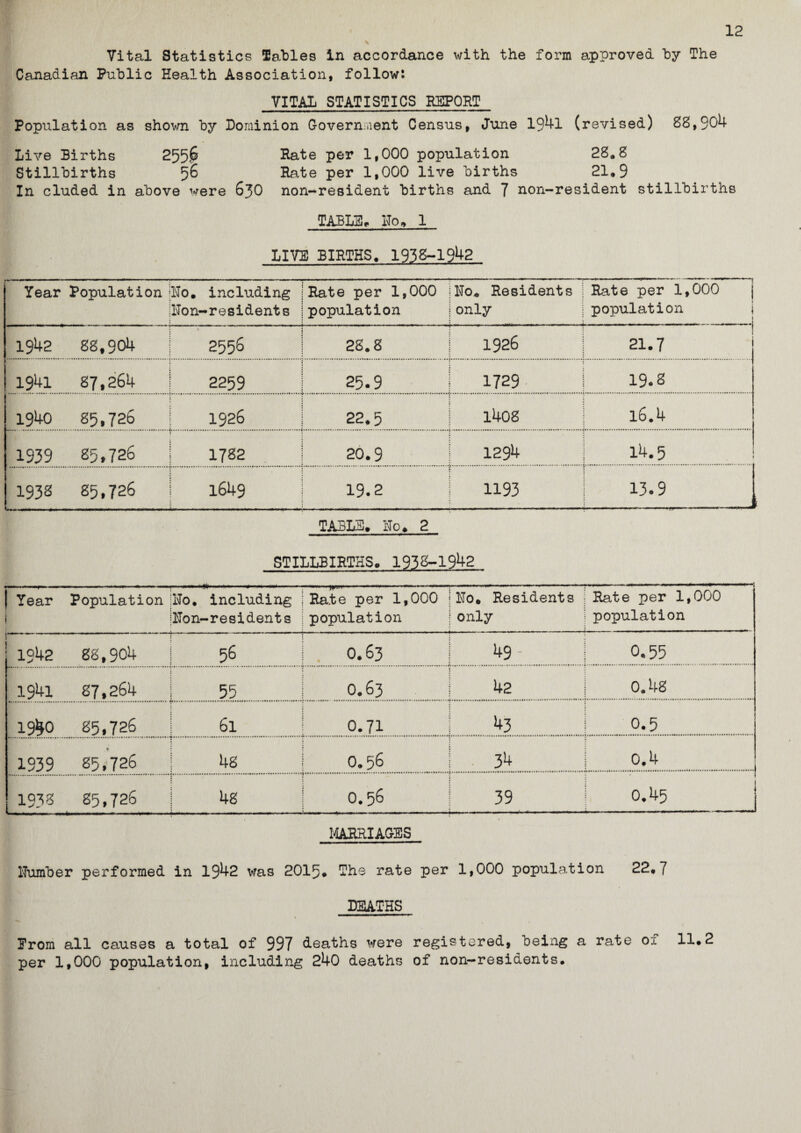 12 Vital Statistics Sables In accordance with the form approved by The Canadian Public Health Association, follow*. VITAL STATISTICS REPORT Population as shown by Dominion Government Census, June 194l (revised) 88,904 Live Births 255$ Hate per 1,000 population 28.8 Stillbirths 5$ Rate per 1,000 live births 21.9 In eluded in above were 630 non-resident births and 7 non-resident stillbirths TABLE* Ho, 1 LIVE BIRTHS. 1938-1942 Year Population jHo. including IHon-residents Rate per 1,000 population Ho. Residents only ] Rate per 1,000 j | population i 1942 gg,904 • 1 2556 2g.g 1926 21.7 1941 g7,264 t 2259 25.9 1729 j 19.8 1940 85.726 1926 22.5 l40g l6.4 1939 35,726 1782 20.9 1294 14.5 1933 85,726 1649 19.2 1193 13-9 i .„ . TABLE. Ho. 2 STILLBIRTHS. 1938-1942 Year Population .. -- Ho. including Hon-residents  ■ 1*>'*  - j Rate per 1,000 population Ho. Residents only | Rate per 1,000 jpopulation 1 1942 gg,904 56 . 0.63 49 1 0.55 1941 g7,264 55 0.63 42 j 0.4g 19^0 85,726 6l 0.71 43 0.5 1939 85,726 48 i 0.56 34 J.°*.4. 193S 85,726 48 1 0.56 39 | 0.45 MARRIAGES Humber performed in 1942 vras 2015* The rate per 1,000 population 22.7 DEATHS Prom all causes a total of 997 deaths were registered, being a rate of 11.2 per 1,000 population, including 240 deaths of non-residents.