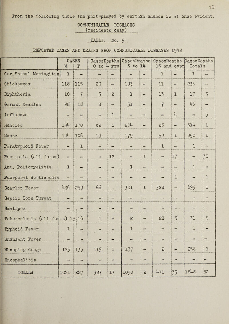 l6 From the following table the part-played, by certain causes is at once evident. COMMUNICABLE DISEASES (residents only) TABLE, No, 9 REPORTED CASES AND DEATHS FROM COMMUNICABLE DISEASES 1942 CASES M ! E CasesDeaths 0 to 4 yrs CasesDeaths 5 to l4 CasesDeaths 15 and over CasesDeaths Totals Cer.Spinal Meningitis | 1 - - - - i 1 | - 1 f % Chickenpox US 115 29 <■£» 193 ! - 11 j - 233 - Diphtheria 10 7 3 2 1 ! ~ 13 1 1 17 | 3 German Measles 28 18 8 — 31 I ~ 7 46 - Influenza * 1 ! — 14 ! 5 Measles 144 170 82 1 204 28 i _ 314 1 Humus 144 106 19 1 r— 1—i 52 ! 1 250 j 1 Paratyphoid Fever 1 _ 1 1 Pneumonia (all forms M 12 — j 1 — |i7 — ;3o Ant, Poliomyelitis 1 1 1 mm 1 _ Puerperal Septicaemia — — mm I 1 [ 1 Scarlet Fever 436 239 66 — 301 j 1 328 j - - 695 | 1 Septic Sore Throat > _ — — — i — — I - - j - Smallpox — — — — — ; — - i - Tuberculosis (all fo: •ms) 15116 1 — 2 i - 28 1 9 31 19 Typhoid Fever 1 1 i _ — 1 j — Undulant Fever mm wmm mm j mm mm j — Whooping Cough 123 135 119 1 137 i — 2 \ — 258 | 1 Encephalitis — — — - | - - - ■ - --- ... .. ..... . i