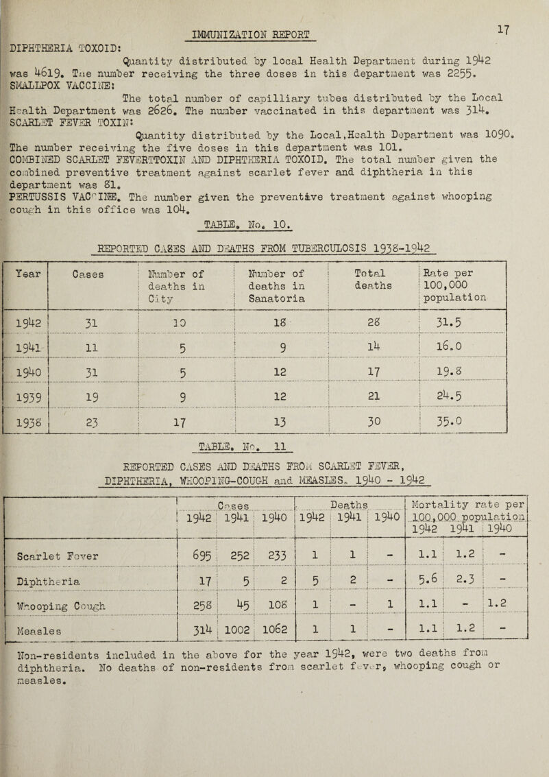 IMMUNIZATION REPORT 17 DIPHTHERIA TOXOID: Quantity distributed by local Health Department during 1942 was 46l9. Tue number receiving the three doses in this department was 2255- SMALLPOX VACCINE: The total number of capilliary tubes distributed by the Local Health Department was 2626. The number vaccinated in this department was 314. SCARLET FEVER TOXIN! Quantity distributed by the Local,Health Department was 1090, The number receiving the five doses in this department was 101. COMBINED SCARLET FEVSRTTOXIN AND DIPHTHERIA TOXOID. The total number given the combined preventive treatment against scarlet fever and diphtheria in this department was 81. PERTUSSIS VACCINE. The number given the preventive treatment against whooping cough in this office was 104. TABLE* No* 10. REPORTED CASES AND DEATHS FROM TUBERCULOSIS 1958-1942 Year Cases Number of deaths in City Number of deaths in Sanatoria Total deaths Rate per 100,000 population 1942 31 10 18 28 31.5 1941 11 5 9 l4 16.0 1940 31 5 12 17 19.8 1939 19 9 12 21 24.5 193s 23 17 13 0 ro 35-0 TABLE. No. 11 REPORTED CASES AND DEATHS FROM SCARLET FEVER, DIPHTHERIA. WHOOPING-COUGH and MEASLES,. 1940 - 1942 --- I Cases — 1 Deaths Mortality rate per 100,000 population 1942 19411 1940 1 1942 194111940 1942 1941 j1940 Scarlet Fever 695 252 1 233 1 1 i 1.1 j 1.2 | - Diphtheria 17 5 2 5 2 | - 5.6 | 2.3 | - Wr. 0 op i ng C 0 ugh 258 1*. 108 1 - I 1 1.1 i - 1.2 Measles 314 1002 1062 1 1 | 1.1 j 1.2 - Non-residents included in the above for the year 1942, were two deaths from diphtheria. No deaths of non-residents from scarlet f,v<-r9 whooping cough or measles.