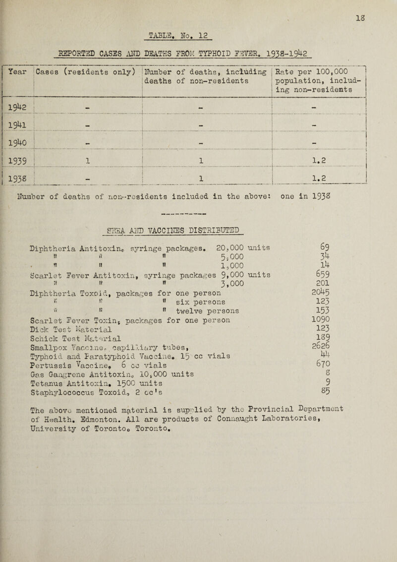 18 TABLE. No. 12 REPORTED OASES AND DEATHS FROM TYPHOID FEVER. 1938-1942 Year Cases (residents only) Humber of deaths, including deaths of non-residents Rate per 100,000 • population, includ¬ ing non-residemts 1942 — - 1 1941 I ! I 1940 _ 1 1939 1 1 1.2 i 1938 1 . 1 j 1.2 Number of deaths of non-residents included in the above; one in 1932 KA ATO VACCIUES DISTRIBUTED Diphtheria Antitoxin© syringe packages. 20,000 units it ft « 5; 000 it n it 1*000 Scarlet Fever Antitoxin, syringe packages 3,000 units r< » 3,000 Diphtheria Toxoid, packages for one person K six persons tJ it twelve persons Scarlet Fever Toxins packages for one person Dick Test Material Schick Test Material Smallpox Vacciner.capilliary tubes, Typhoid and Paratyphoid Vaccine* 15 cc vials Pertussis Vaccine* 6 cc vials Gas Gangrene Antitoxin© 10,000 units Tetanus Antitoxin* 1500 units Staphylococcus Toxoid0 2 cc1s 69 34 l4 659 201 2045 123 153 1090 123 189 2626 44 670 8 9 85 The above mentioned material is supplied by the Provincial Department of Health. Edmonton. All are products of Connaught Laboratories, University of Toronto© Toronto.